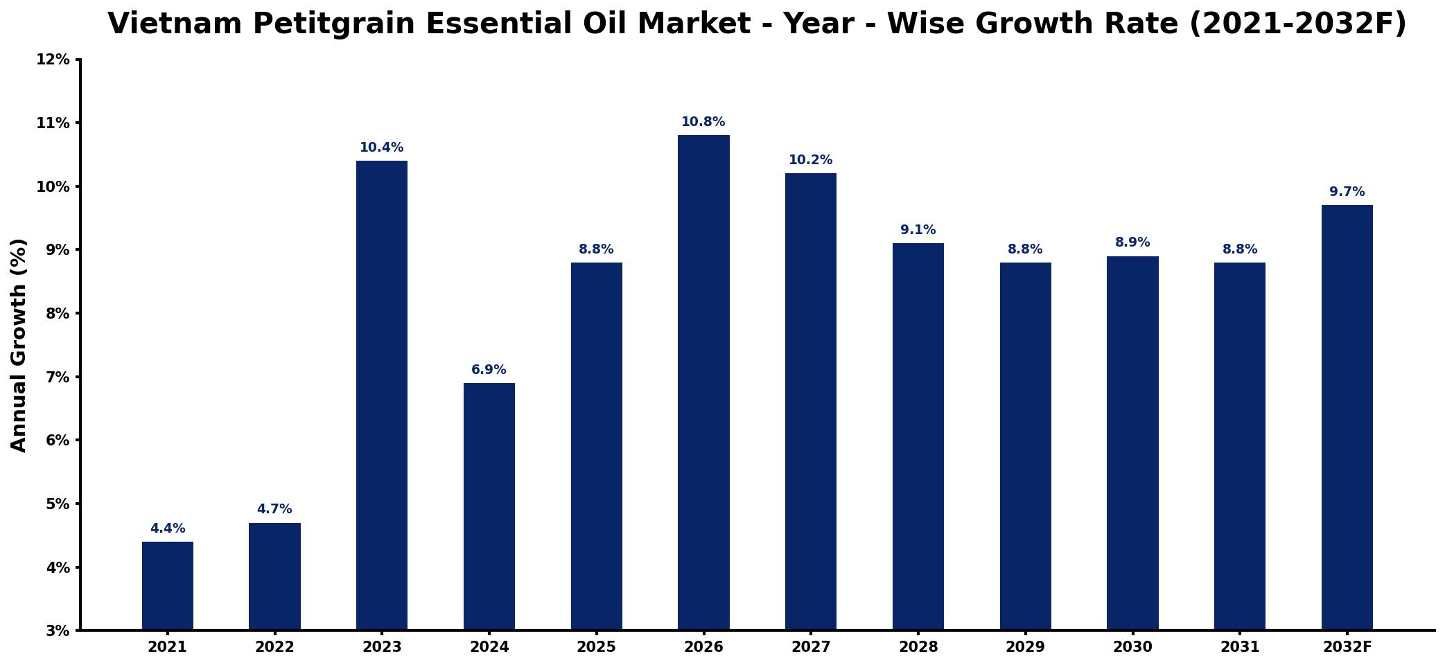 Vietnam Petitgrain Essential Oil Market Year-wise Growth Rate and Key Drivers