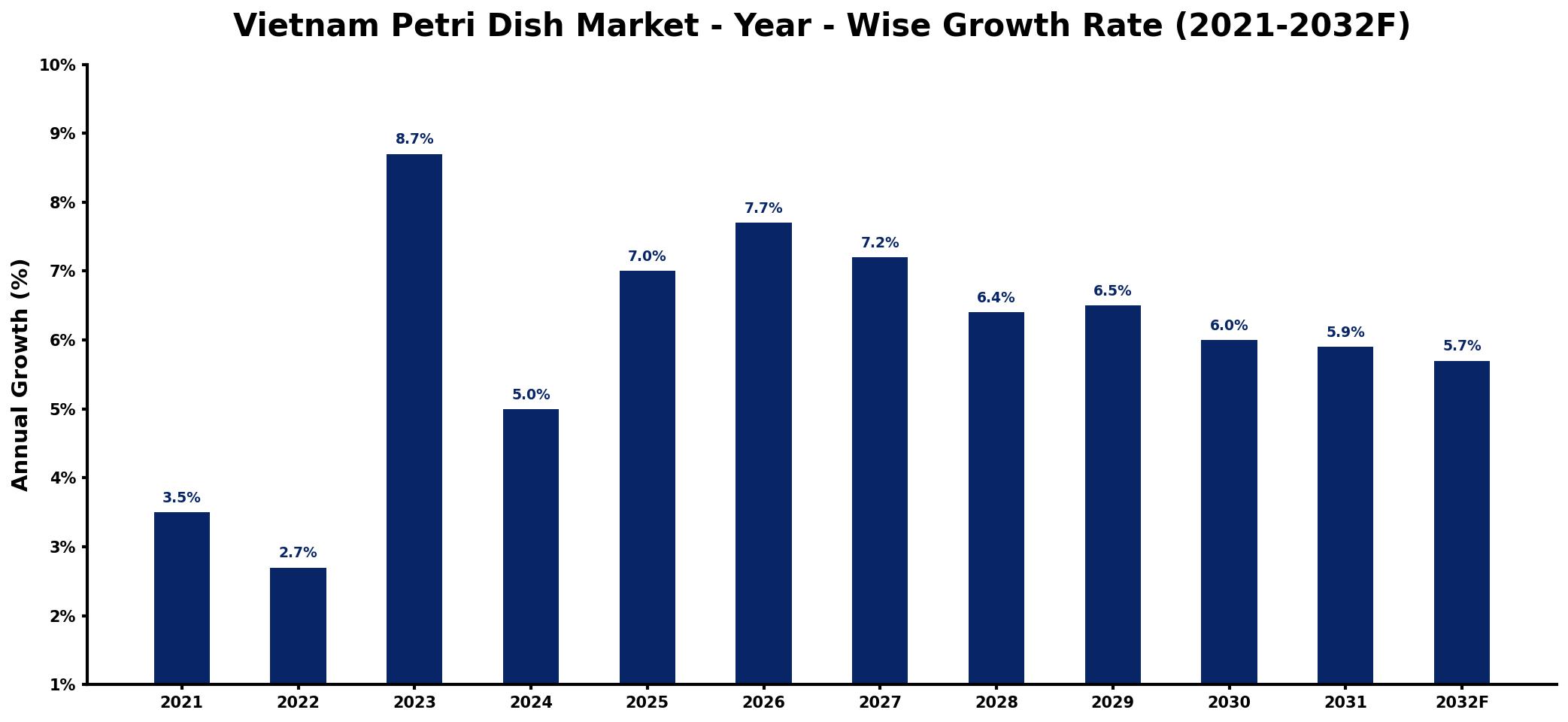 Vietnam Petri Dish Market Year-wise Growth Rate and Key Drivers