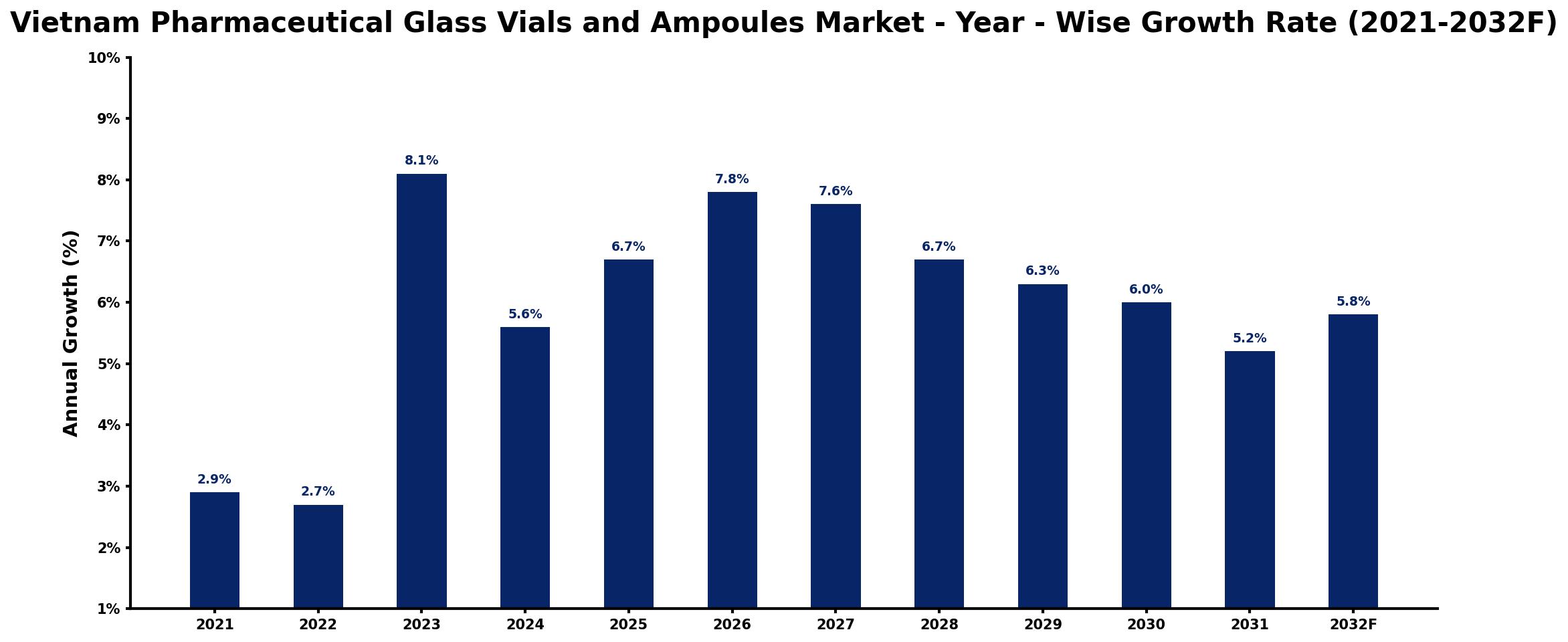 Vietnam Pharmaceutical Glass Vials and Ampoules Market Year-wise Growth Rate and Key Drivers