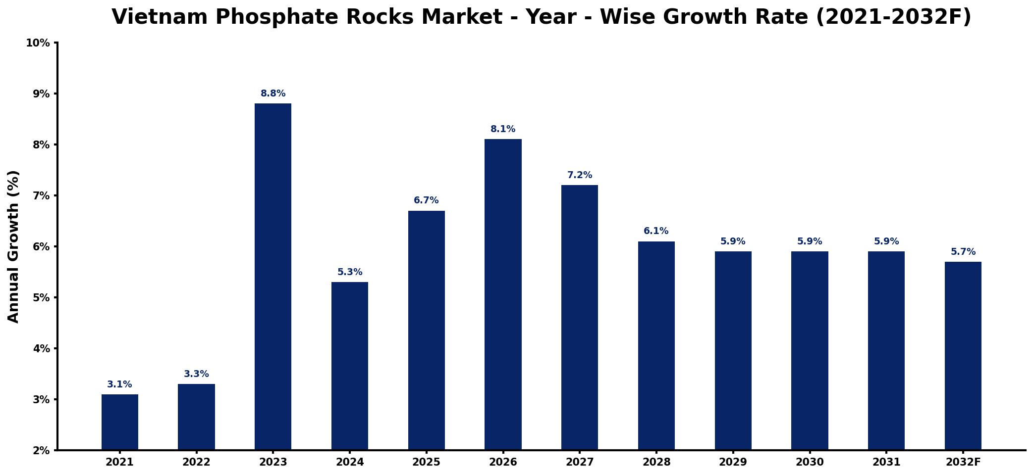 Vietnam Phosphate Rocks Market Year-wise Growth Rate and Key Drivers
