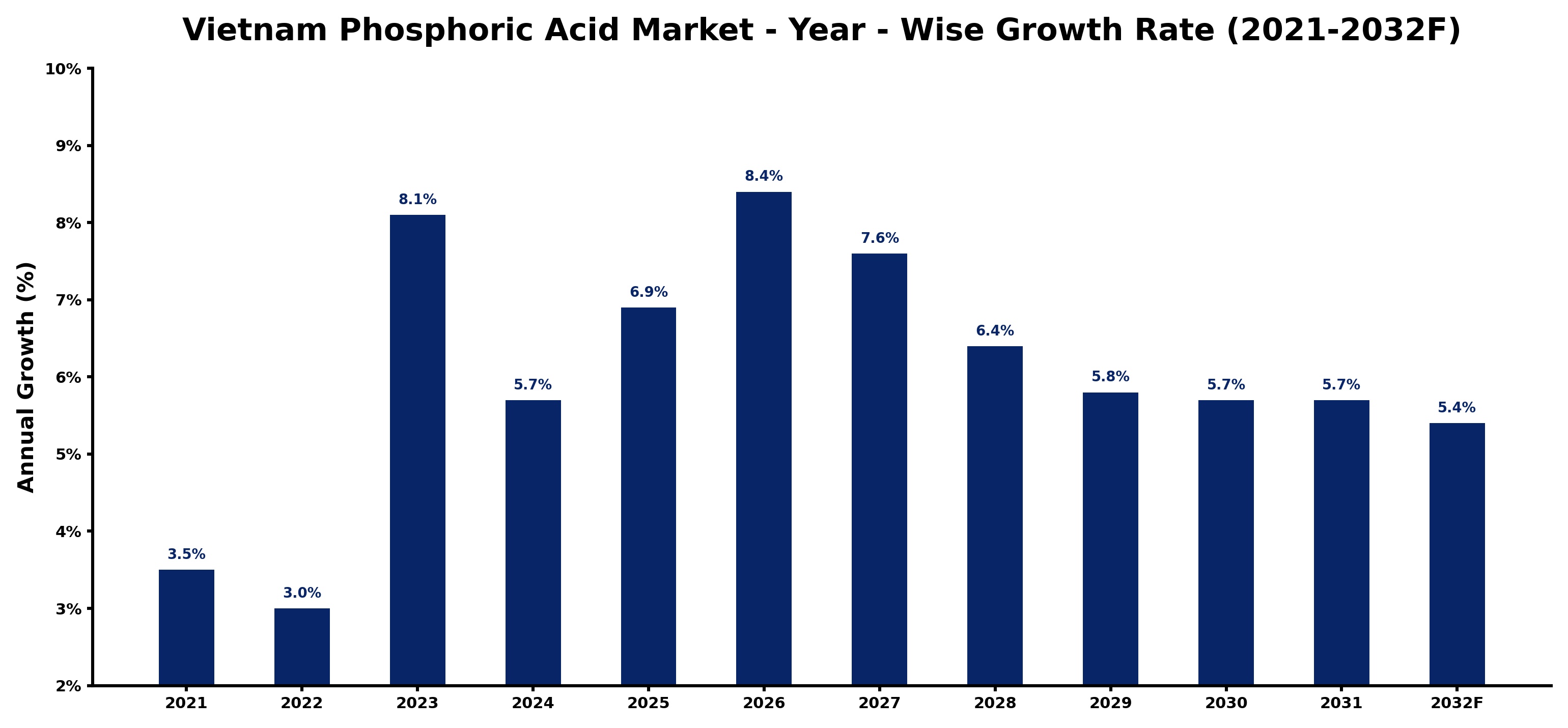 Vietnam Phosphoric Acid Market Year-wise Growth Rate and Key Drivers