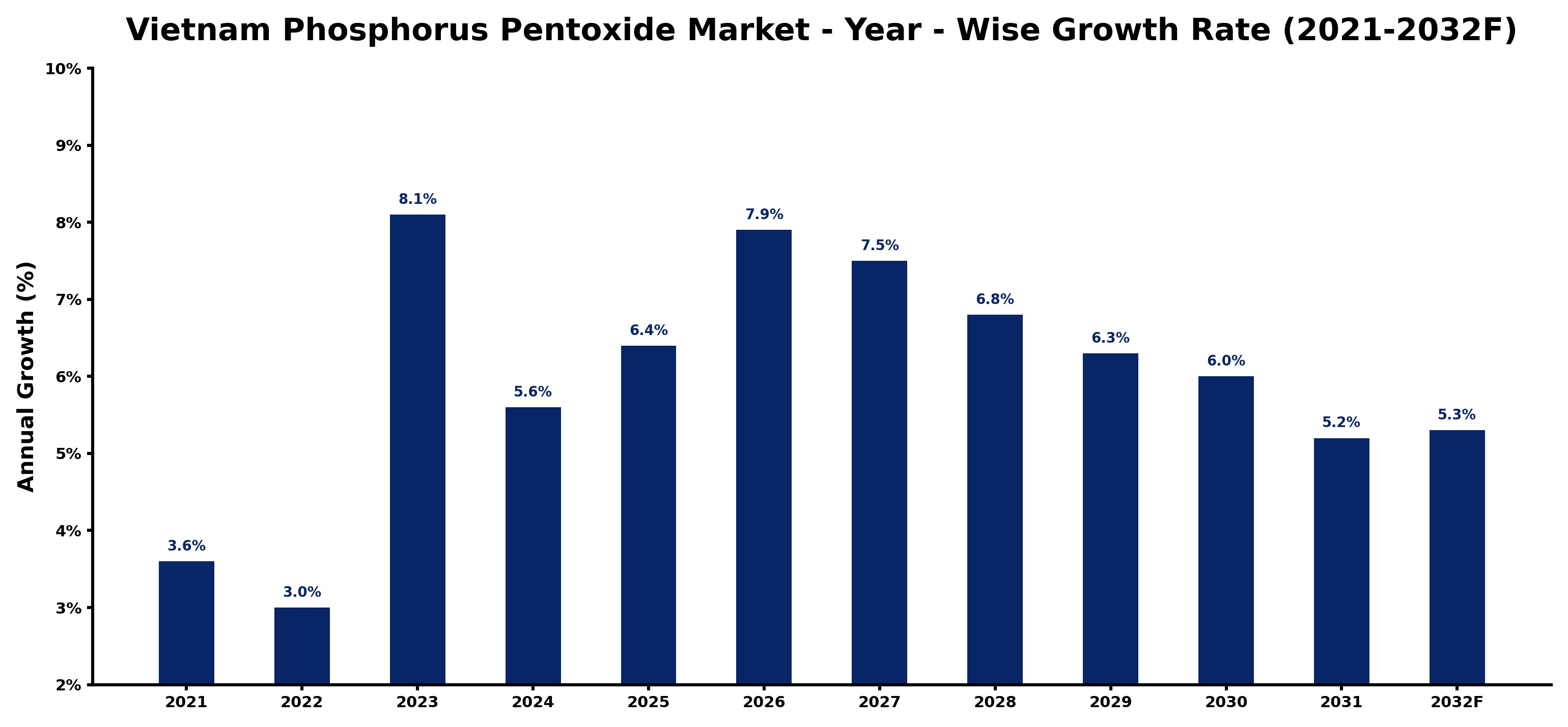 Vietnam Phosphorus Pentoxide Market Year-wise Growth Rate and Key Drivers