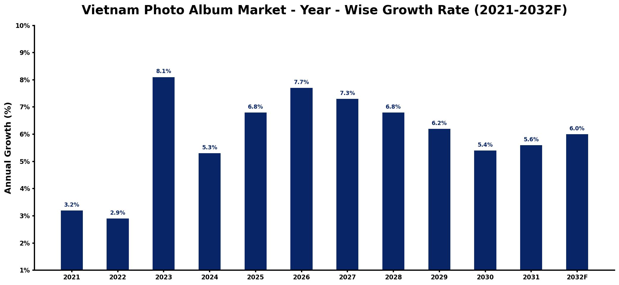 Vietnam Photo Album Market Year-wise Growth Rate and Key Drivers