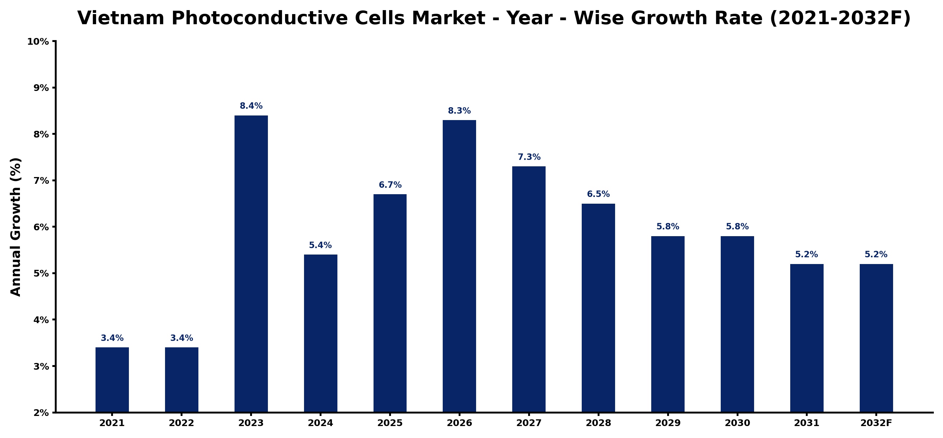 Vietnam Photoconductive Cells Market Year-wise Growth Rate and Key Drivers