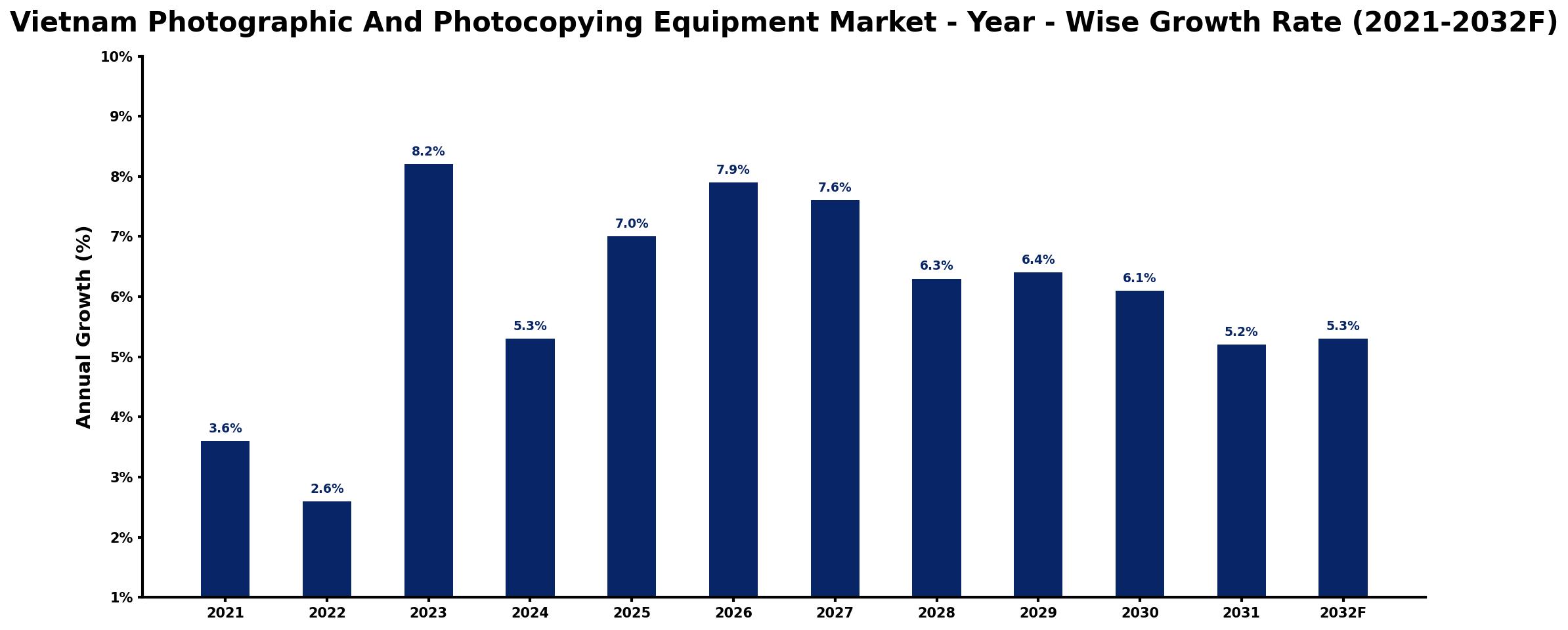 Vietnam Photographic And Photocopying Equipment Market Year-wise Growth Rate and Key Drivers