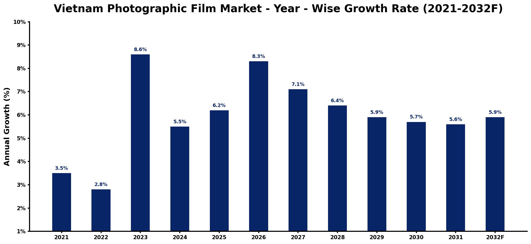 Vietnam Photographic Film Market Year-wise Growth Rate and Key Drivers