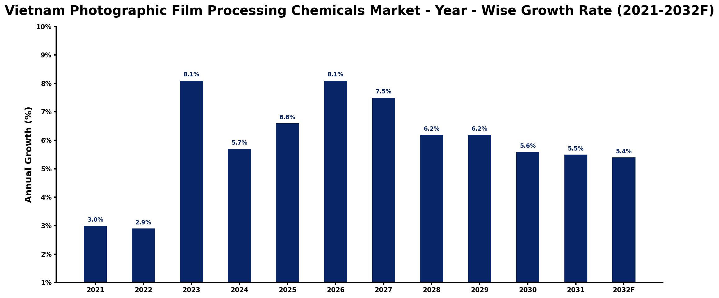 Vietnam Photographic Film Processing Chemicals Market Year-wise Growth Rate and Key Drivers