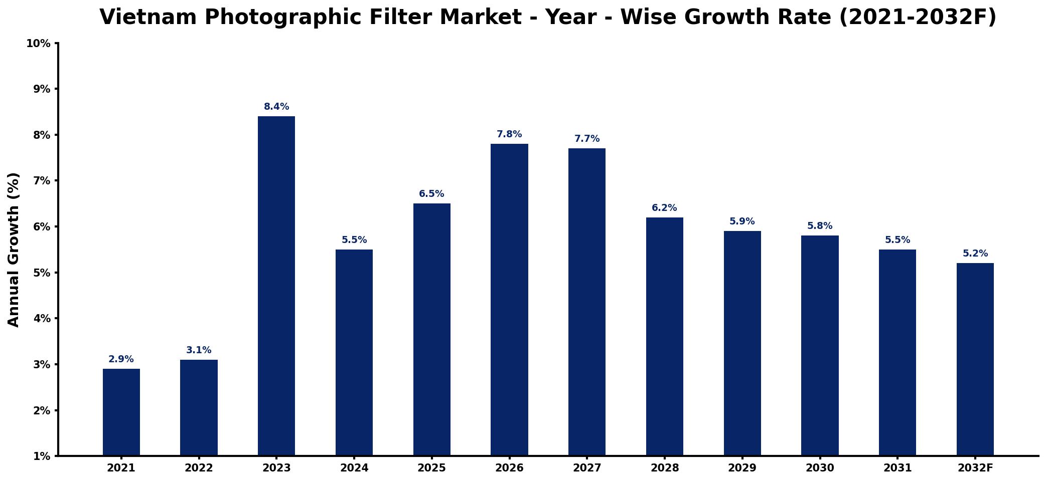 Vietnam Photographic Filter Market Year-wise Growth Rate and Key Drivers
