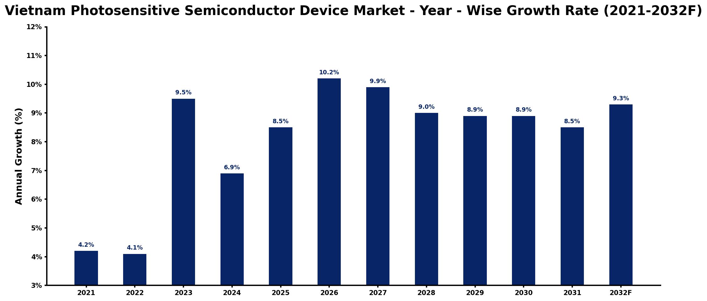 Vietnam Photosensitive Semiconductor Device Market Year-wise Growth Rate and Key Drivers