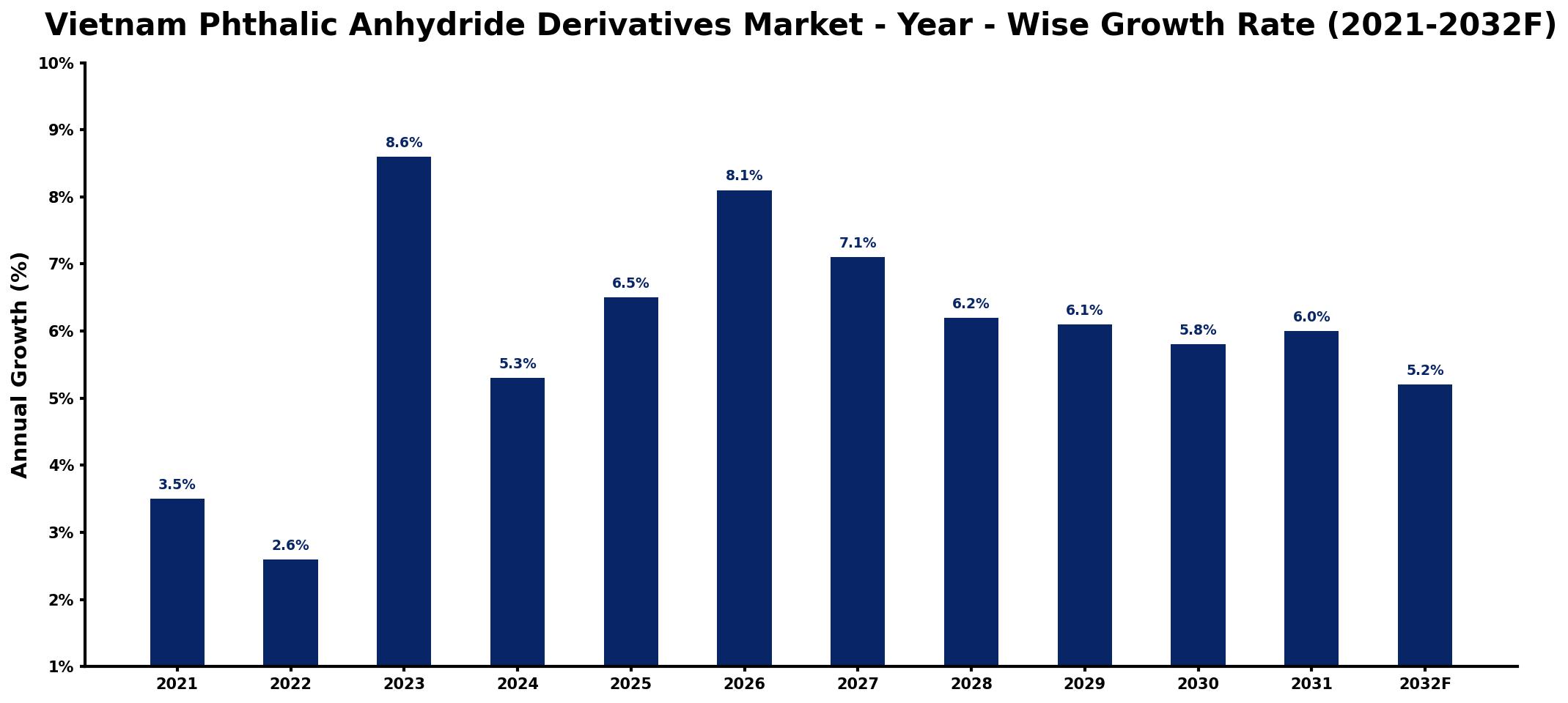 Vietnam Phthalic Anhydride Derivatives Market Year-wise Growth Rate and Key Drivers