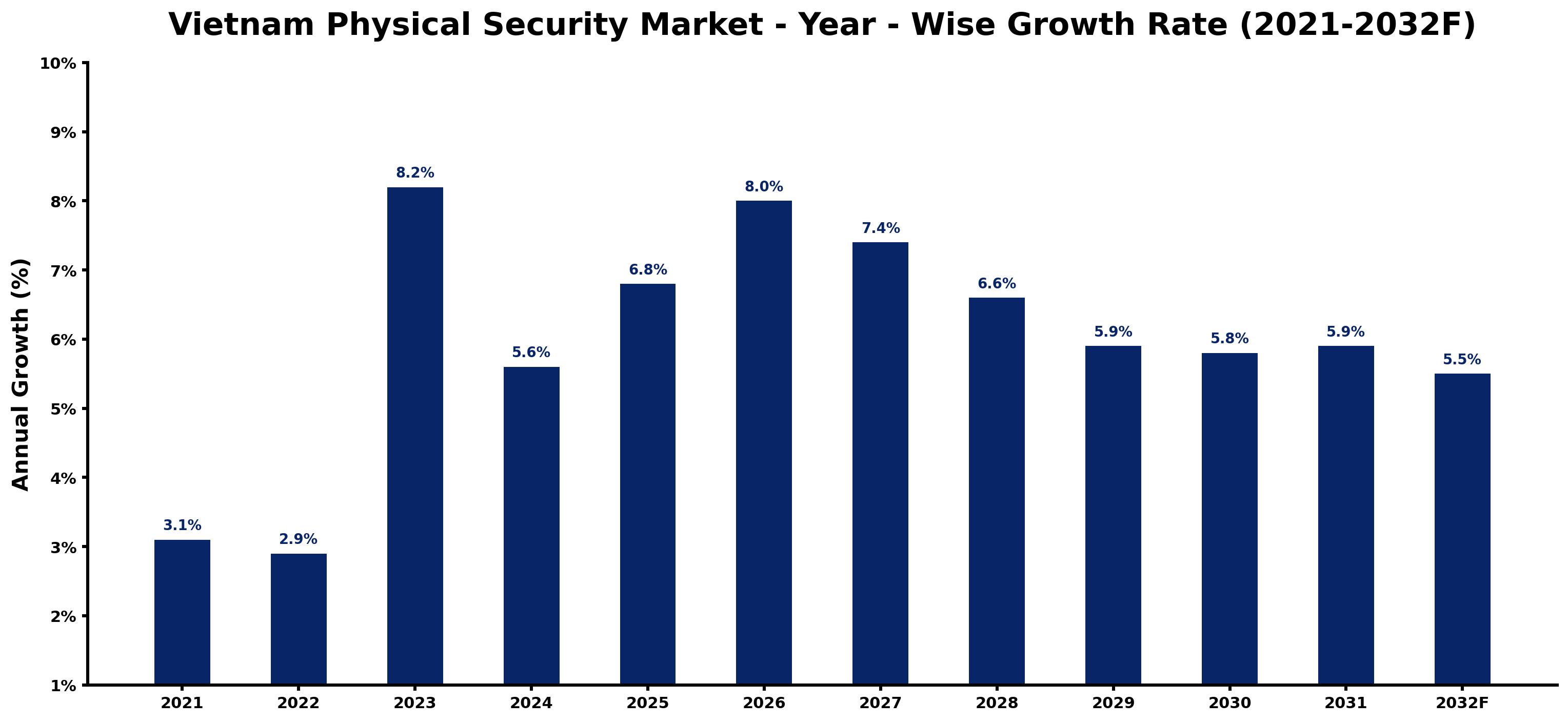 Vietnam Physical Security Market Year-wise Growth Rate and Key Drivers