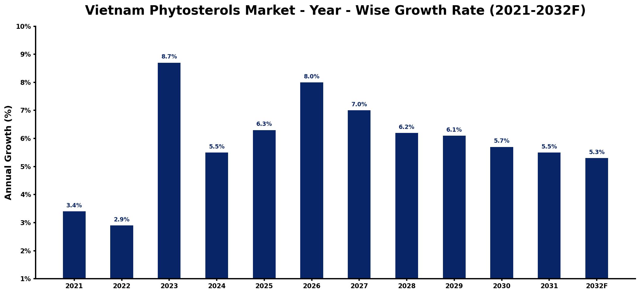 Vietnam Phytosterols Market Year-wise Growth Rate and Key Drivers