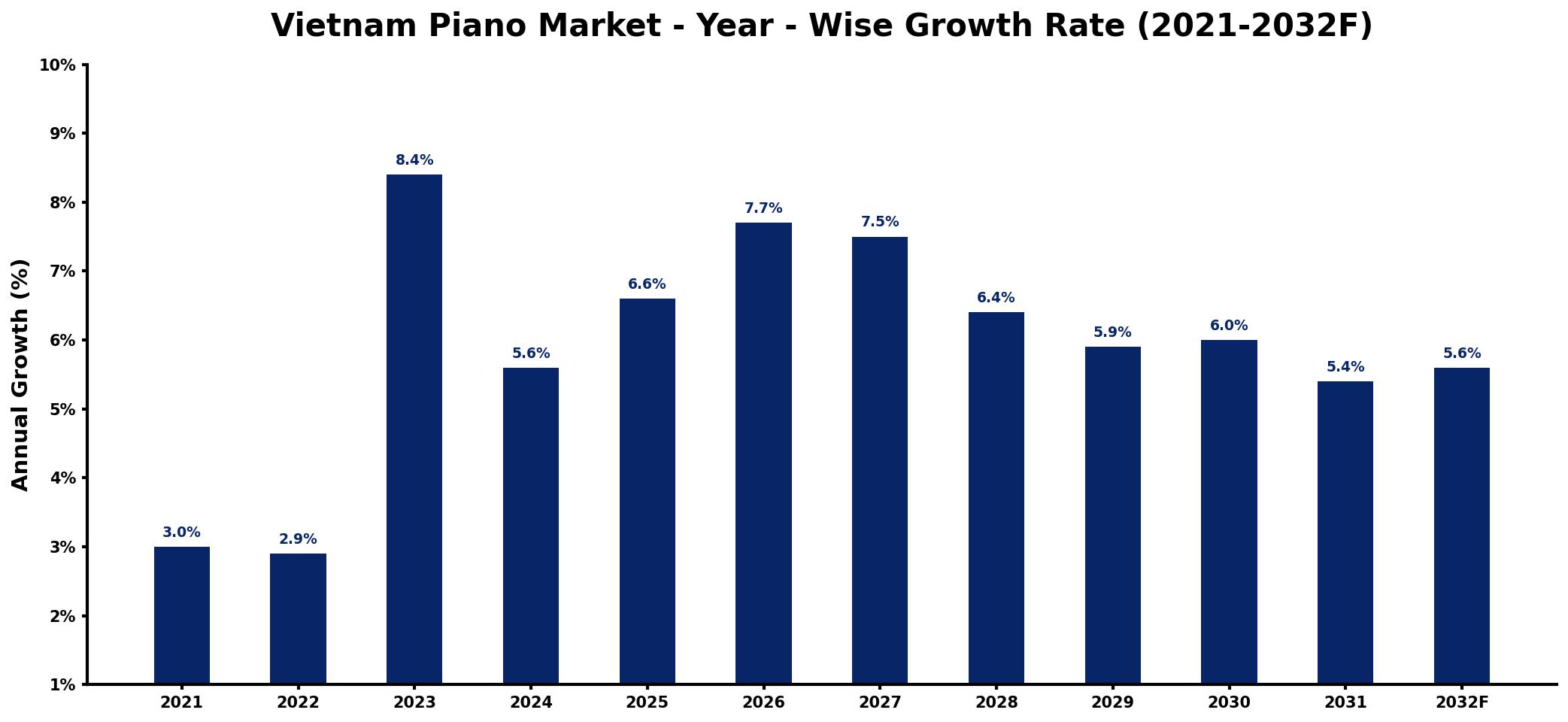 Vietnam Piano Market Year-wise Growth Rate and Key Drivers