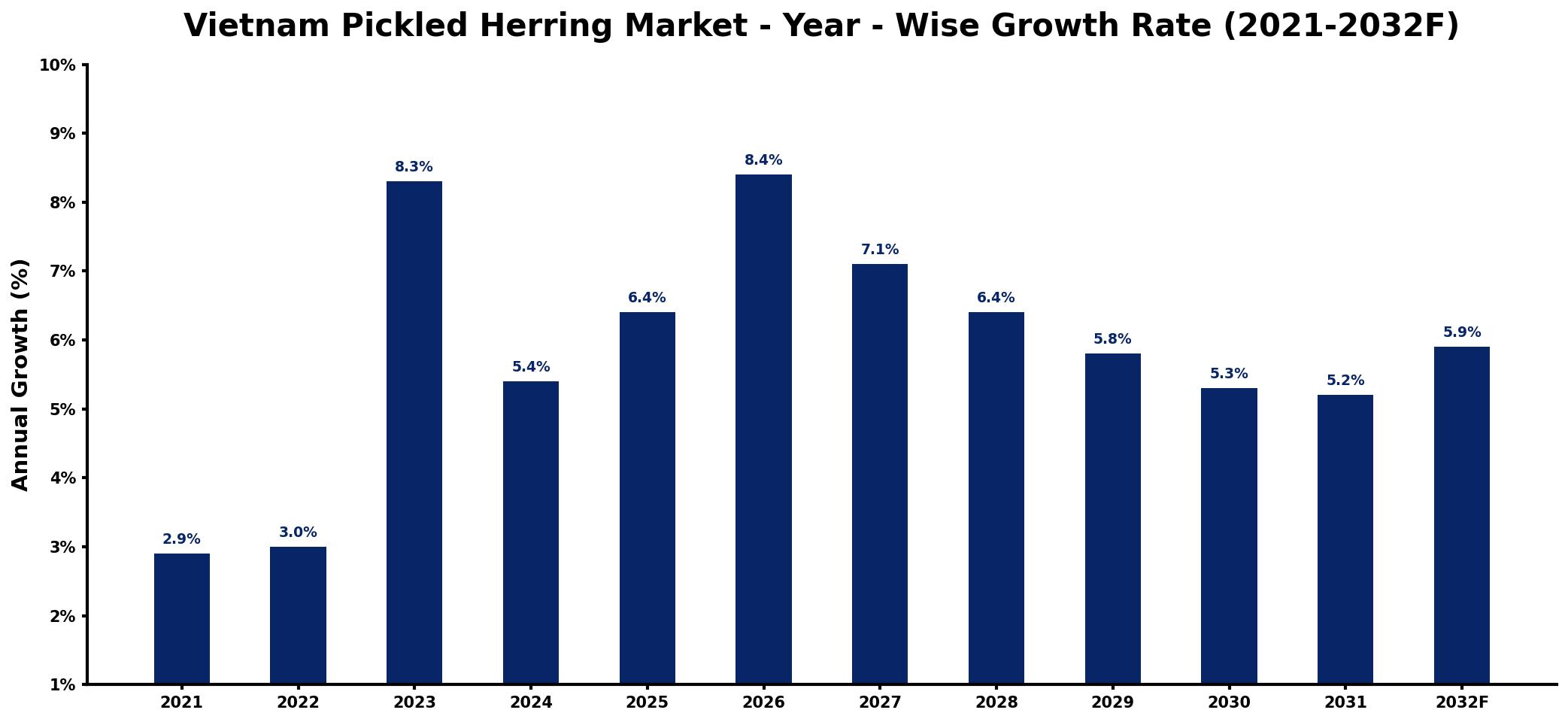 Vietnam Pickled Herring Market Year-wise Growth Rate and Key Drivers