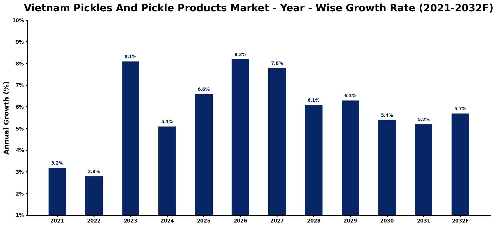 Vietnam Pickles And Pickle Products Market Year-wise Growth Rate and Key Drivers