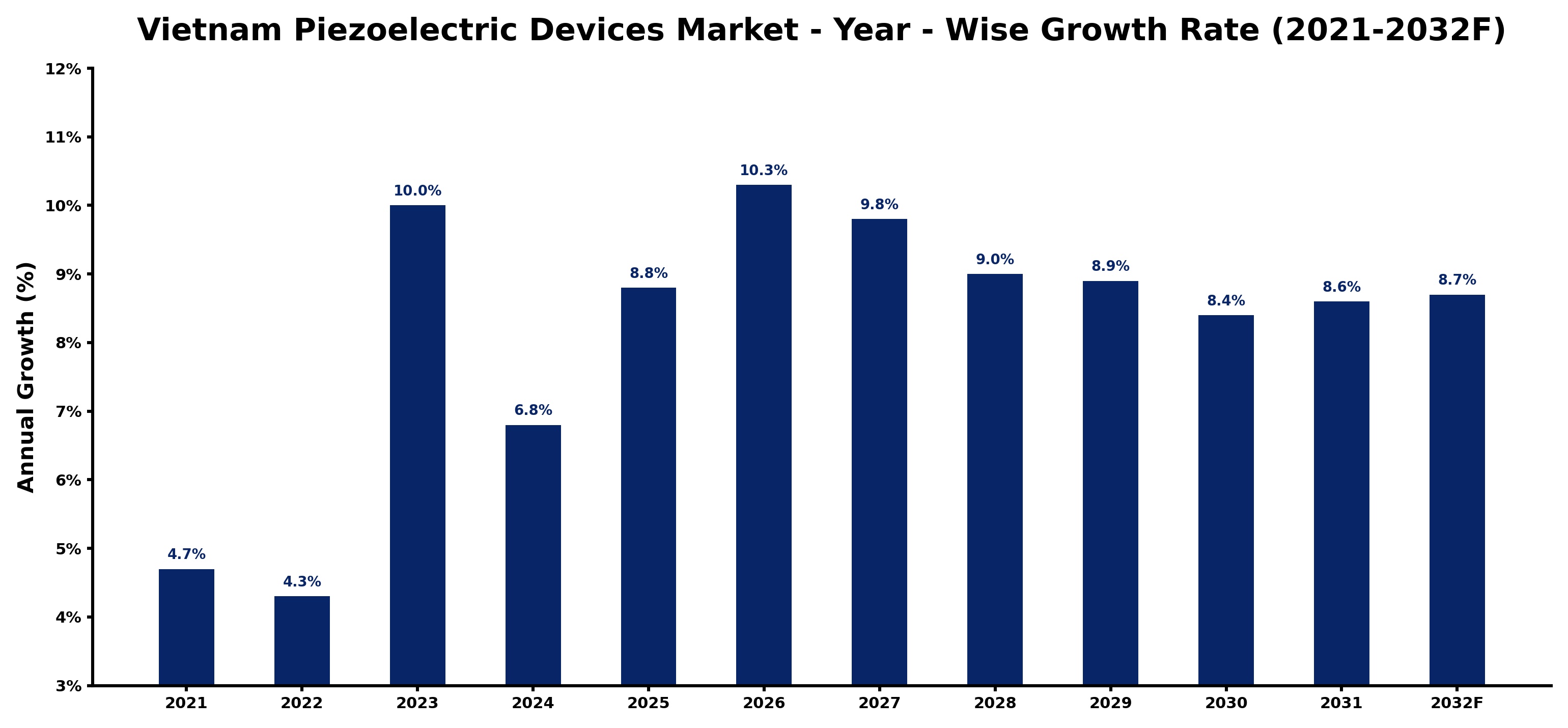 Vietnam Piezoelectric Devices Market Year-wise Growth Rate and Key Drivers