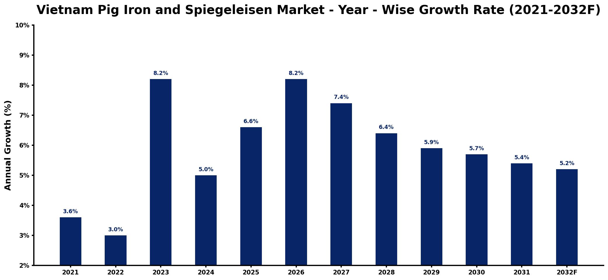 Vietnam Pig Iron and Spiegeleisen Market Year-wise Growth Rate and Key Drivers