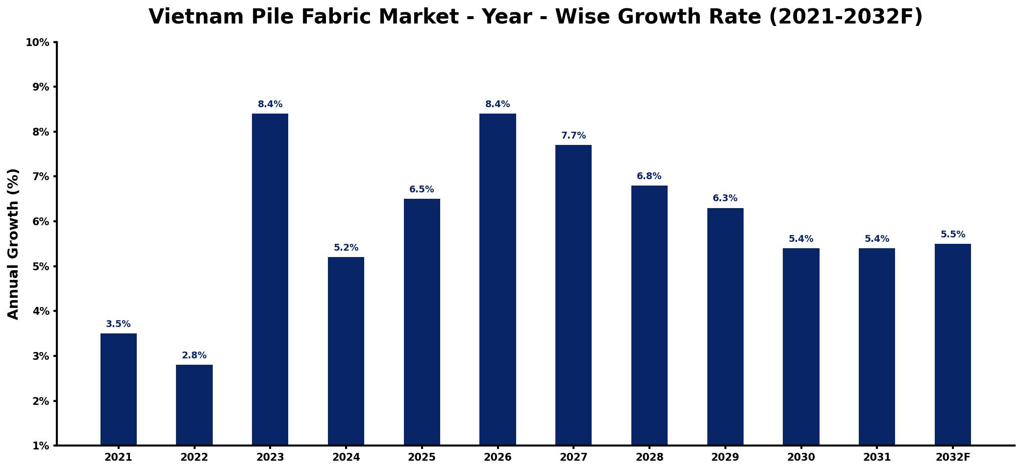 Vietnam Pile Fabric Market Year-wise Growth Rate and Key Drivers
