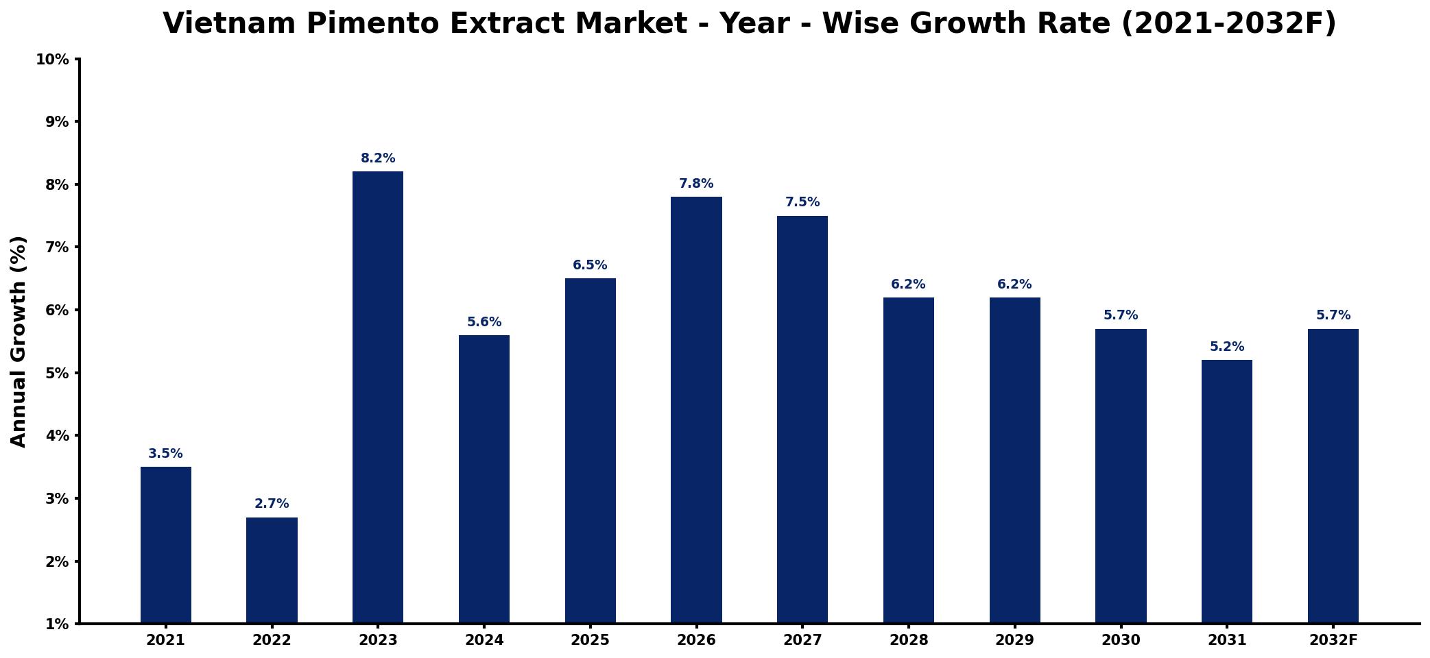 Vietnam Pimento Extract Market Year-wise Growth Rate and Key Drivers