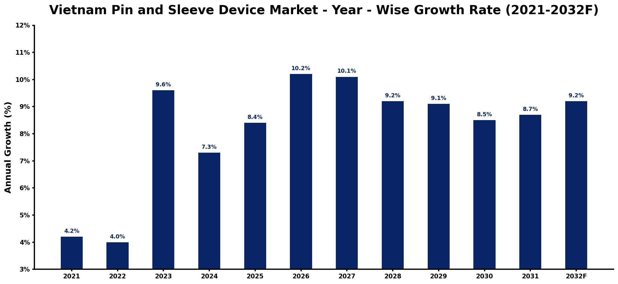 Vietnam Pin and Sleeve Device Market Year-wise Growth Rate and Key Drivers