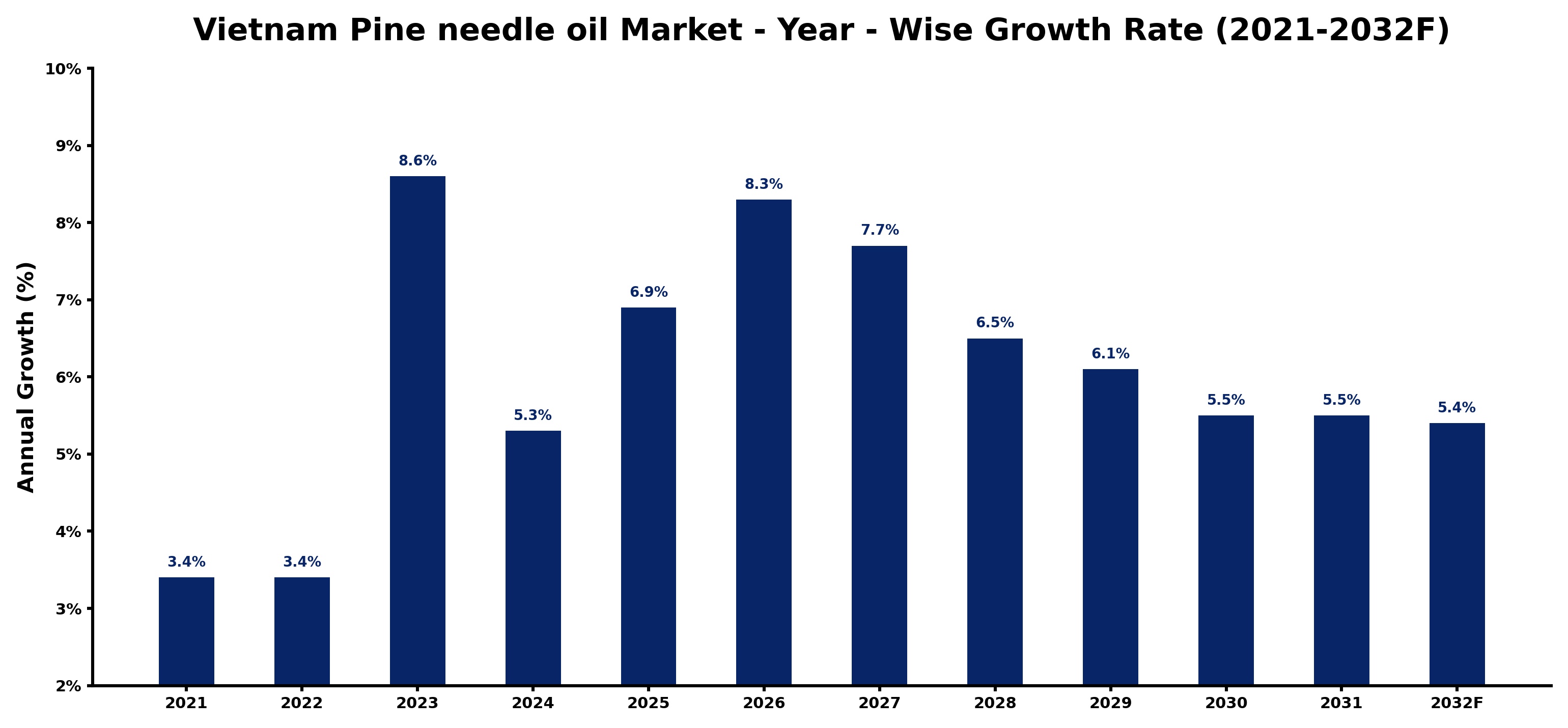 Vietnam Pine needle oil Market Year-wise Growth Rate and Key Drivers