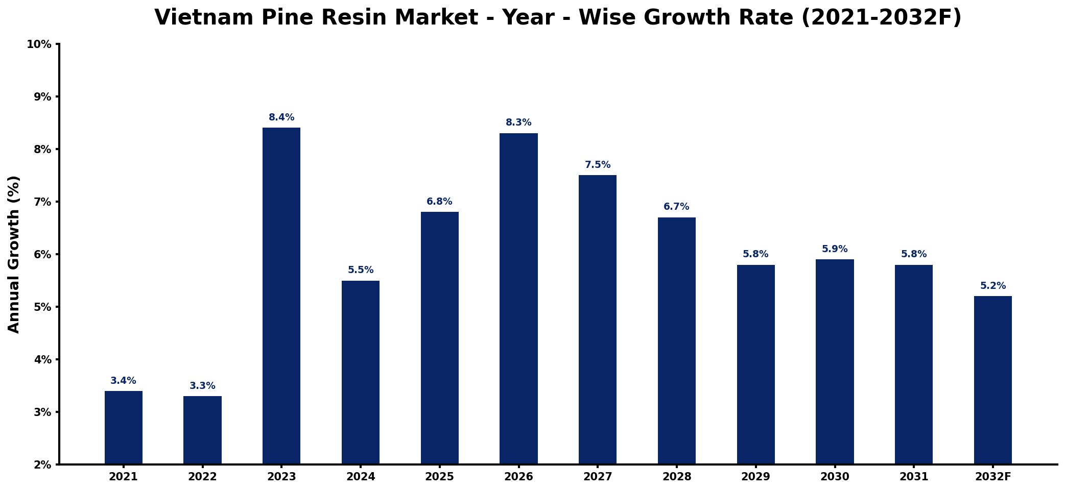 Vietnam Pine Resin Market Year-wise Growth Rate and Key Drivers