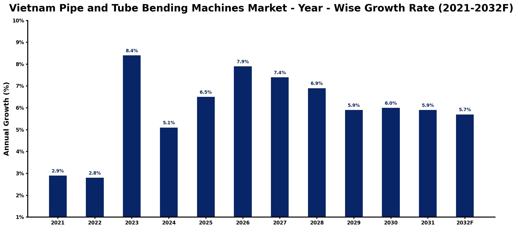 Vietnam Pipe and Tube Bending Machines Market Year-wise Growth Rate and Key Drivers