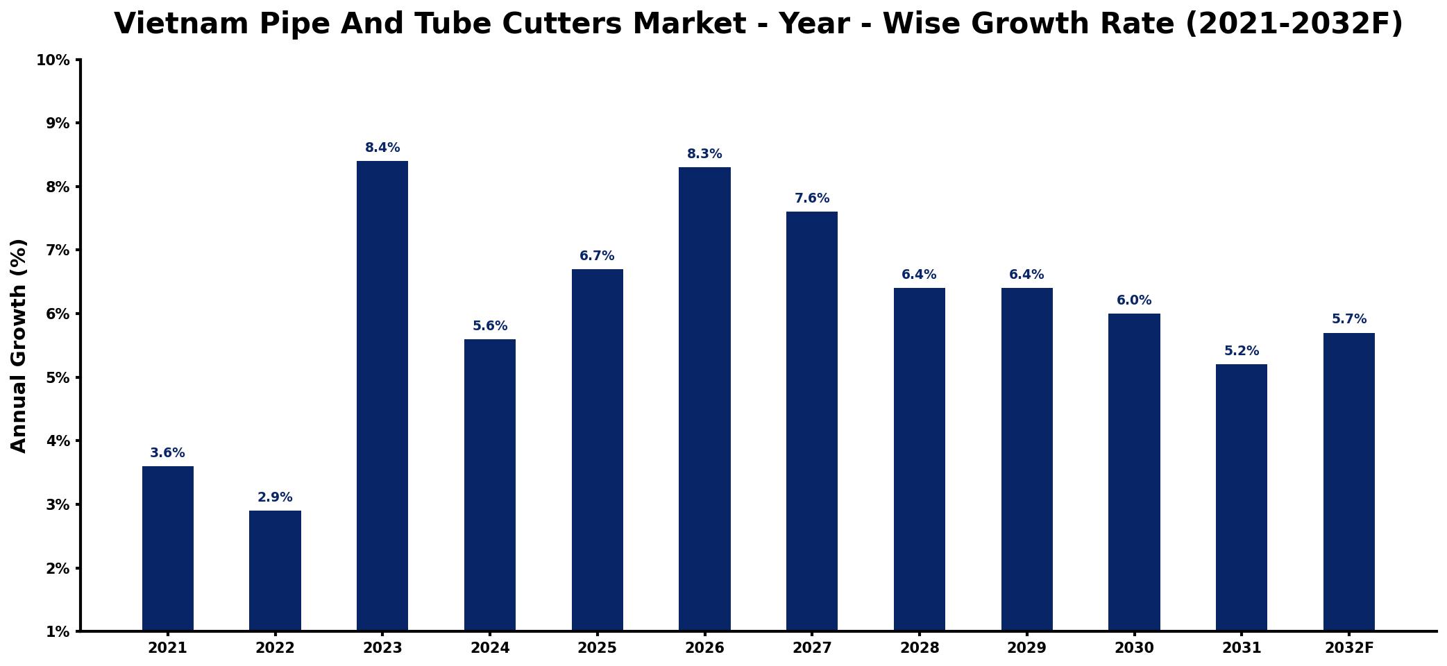 Vietnam Pipe And Tube Cutters Market Year-wise Growth Rate and Key Drivers