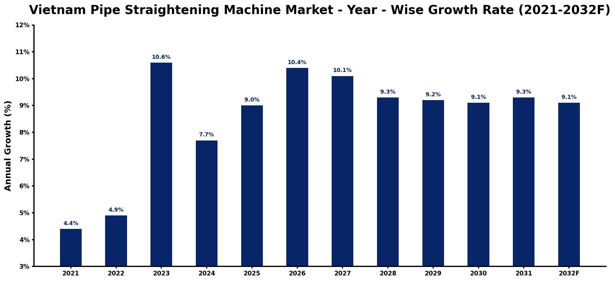 Vietnam Pipe Straightening Machine Market Year-wise Growth Rate and Key Drivers