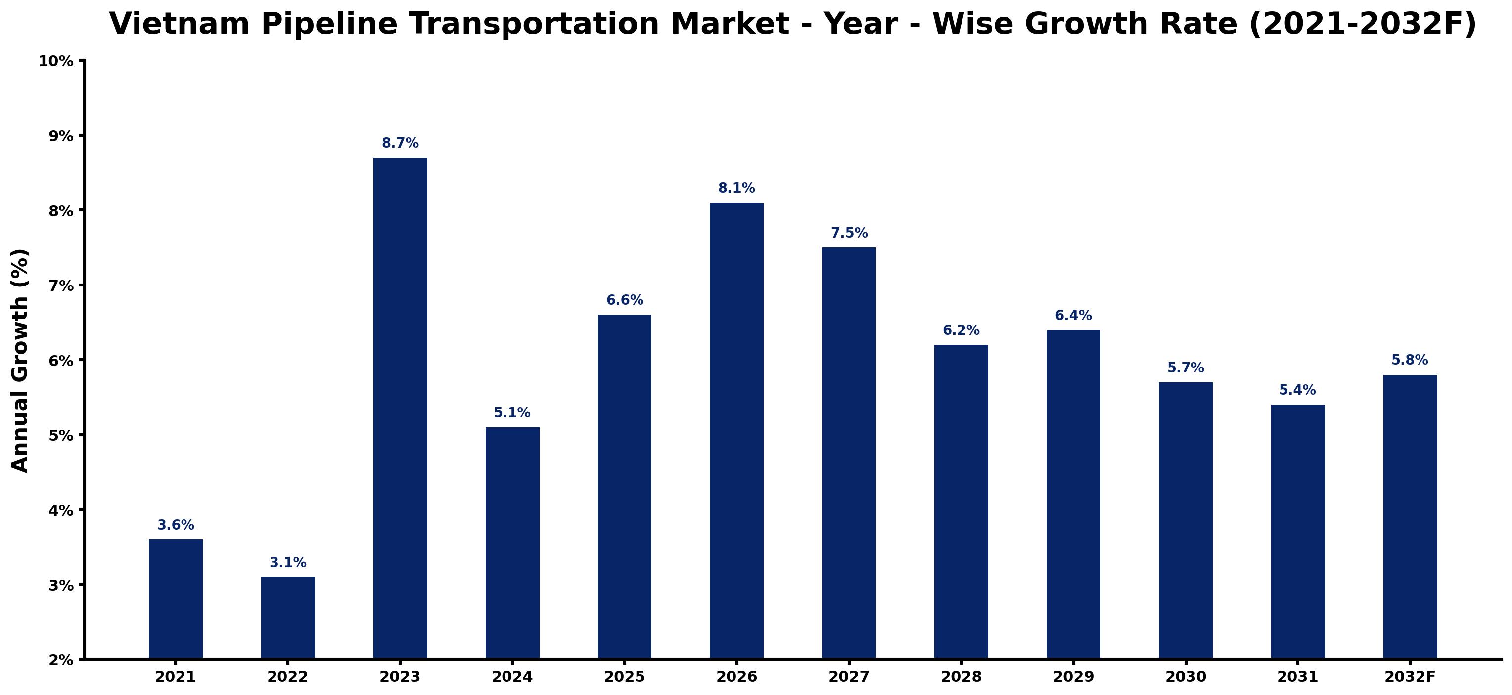 Vietnam Pipeline Transportation Market Year-wise Growth Rate and Key Drivers