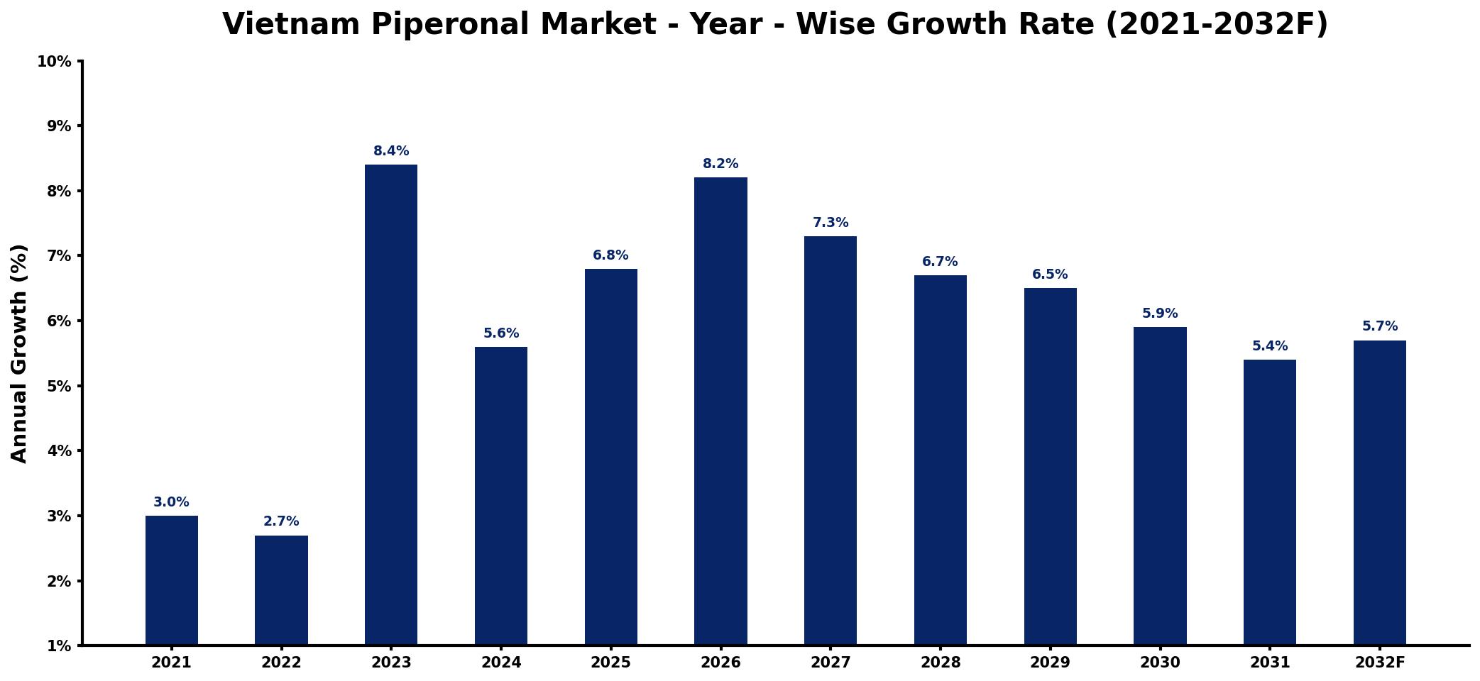 Vietnam Piperonal Market Year-wise Growth Rate and Key Drivers