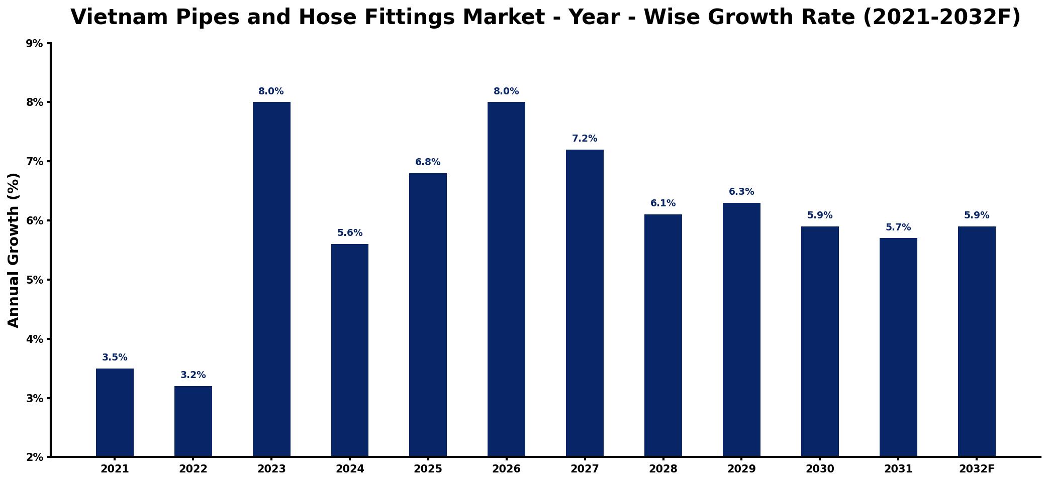 Vietnam Pipes and Hose Fittings Market Year-wise Growth Rate and Key Drivers