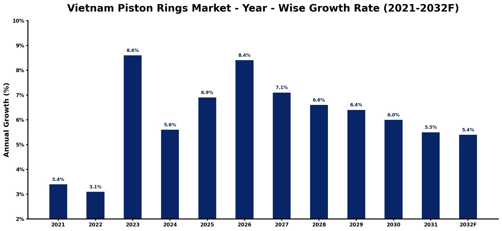 Vietnam Piston Rings Market Year-wise Growth Rate and Key Drivers