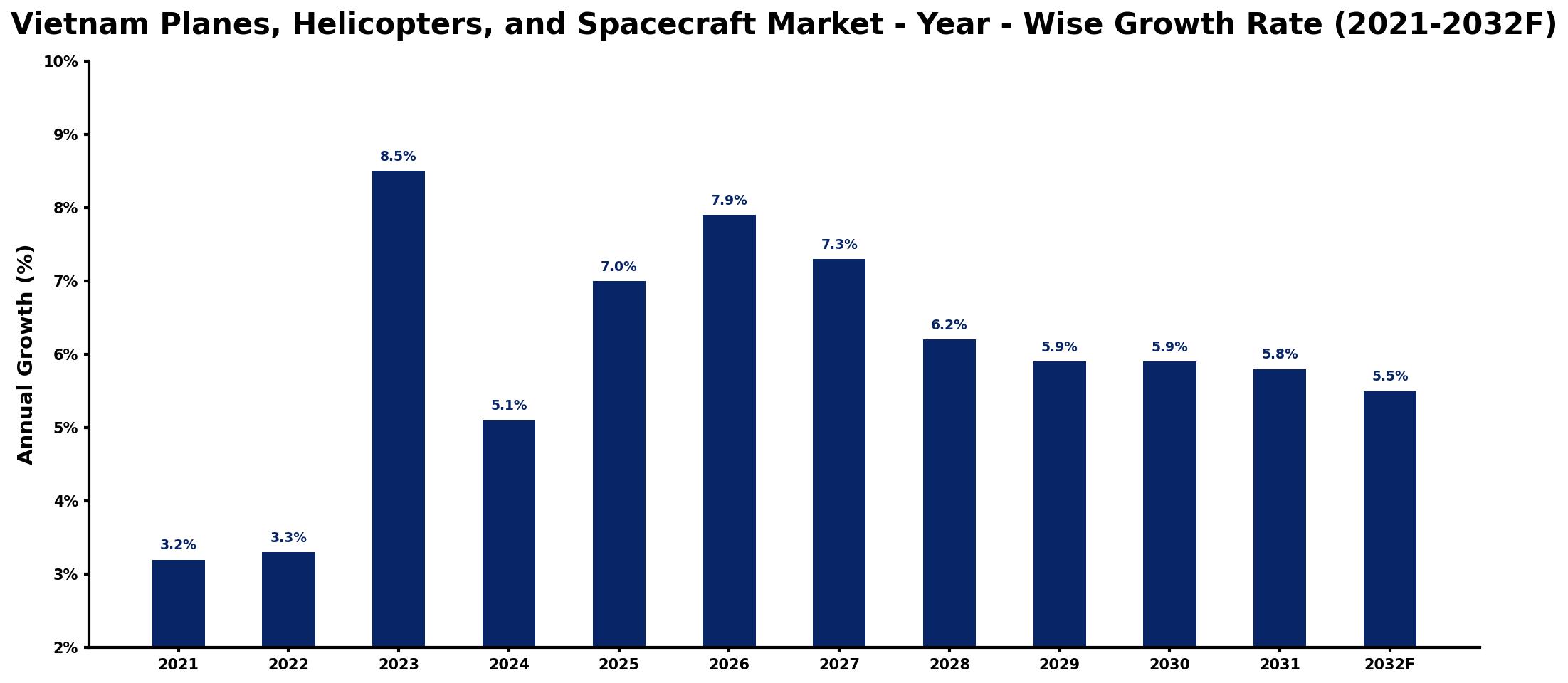 Vietnam Planes, Helicopters, and Spacecraft Market Year-wise Growth Rate and Key Drivers