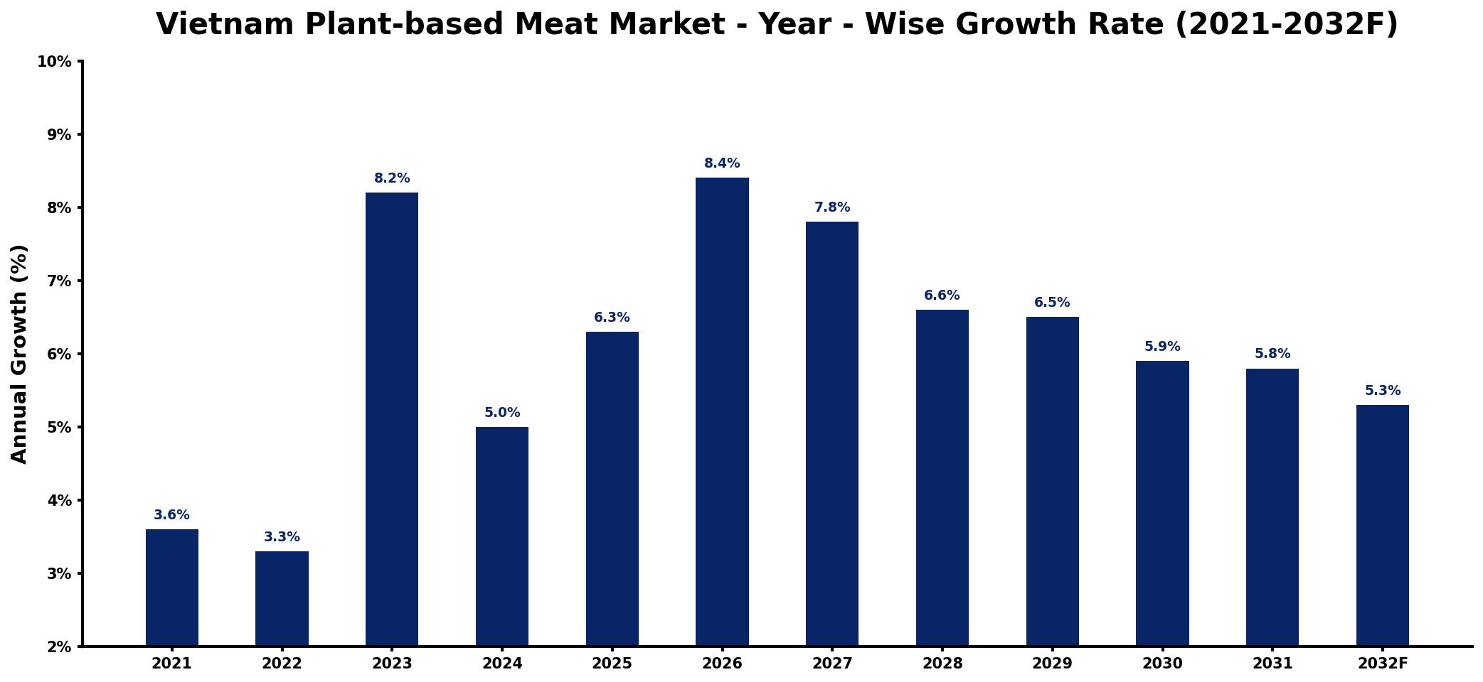 Vietnam Plant-based Meat Market Year-wise Growth Rate and Key Drivers