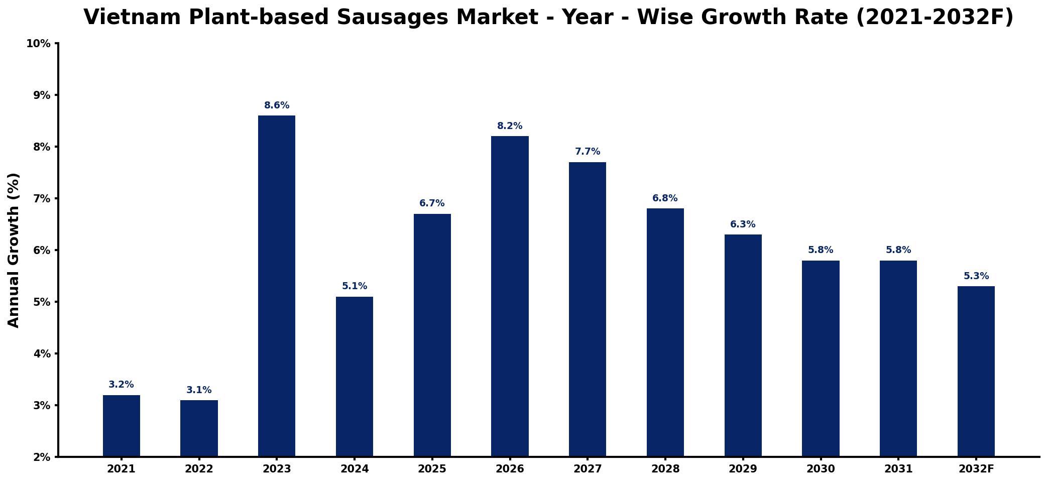 Vietnam Plant-based Sausages Market Year-wise Growth Rate and Key Drivers