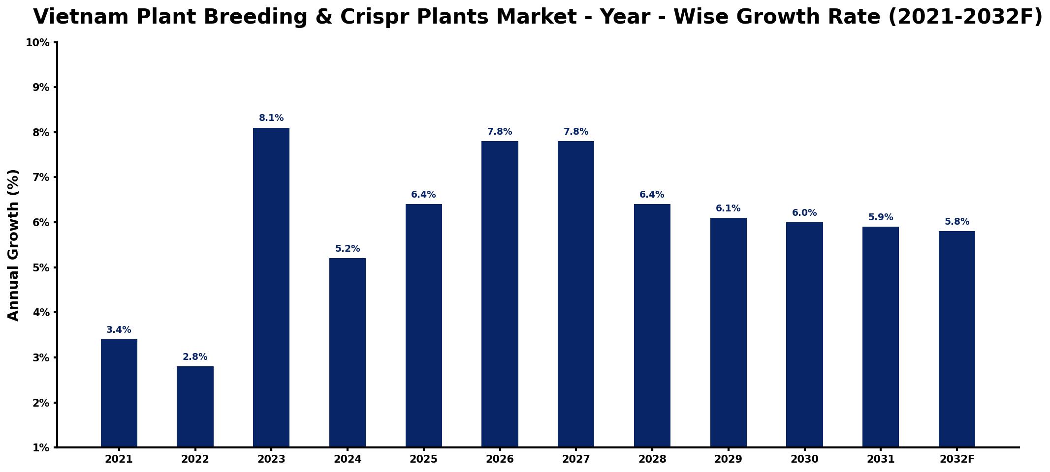Vietnam Plant Breeding & Crispr Plants Market Year-wise Growth Rate and Key Drivers