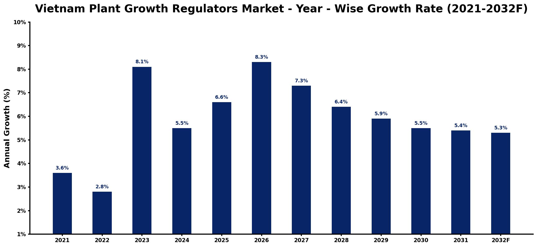 Vietnam Plant Growth Regulators Market Year-wise Growth Rate and Key Drivers
