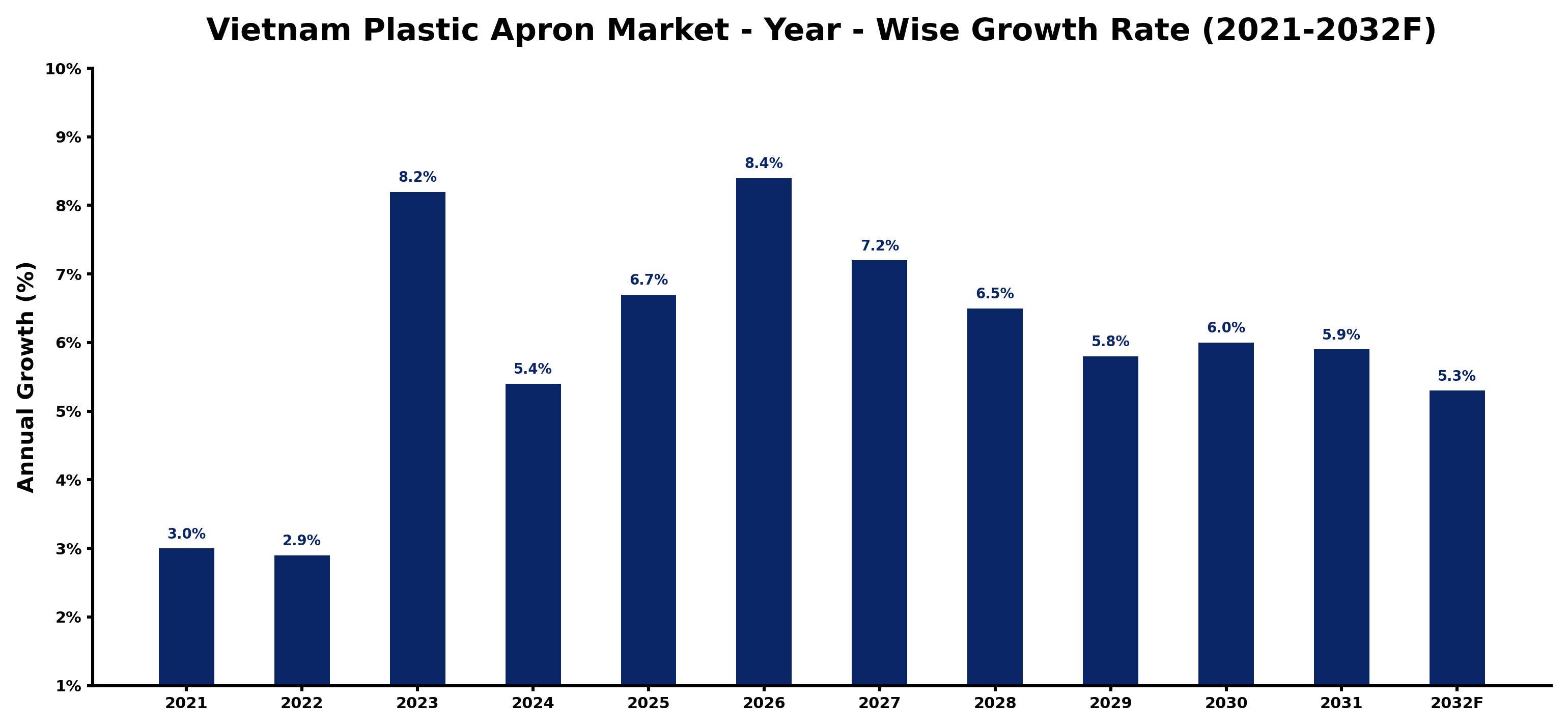 Vietnam Plastic Apron Market Year-wise Growth Rate and Key Drivers