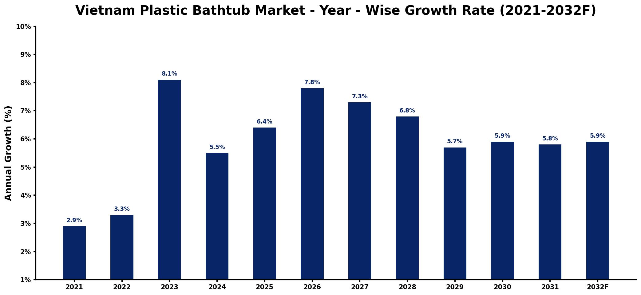 Vietnam Plastic Bathtub Market Year-wise Growth Rate and Key Drivers