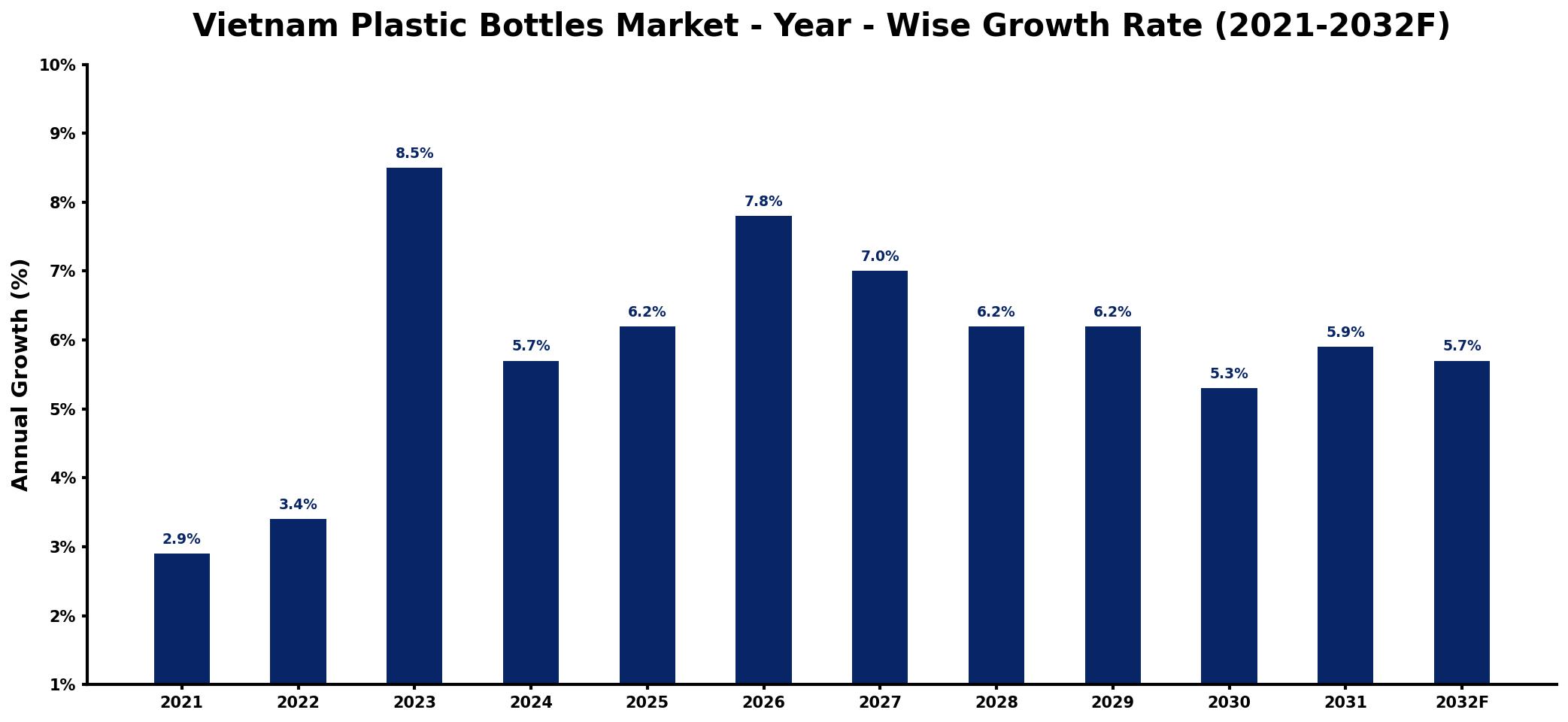 Vietnam Plastic Bottles Market Year-wise Growth Rate and Key Drivers