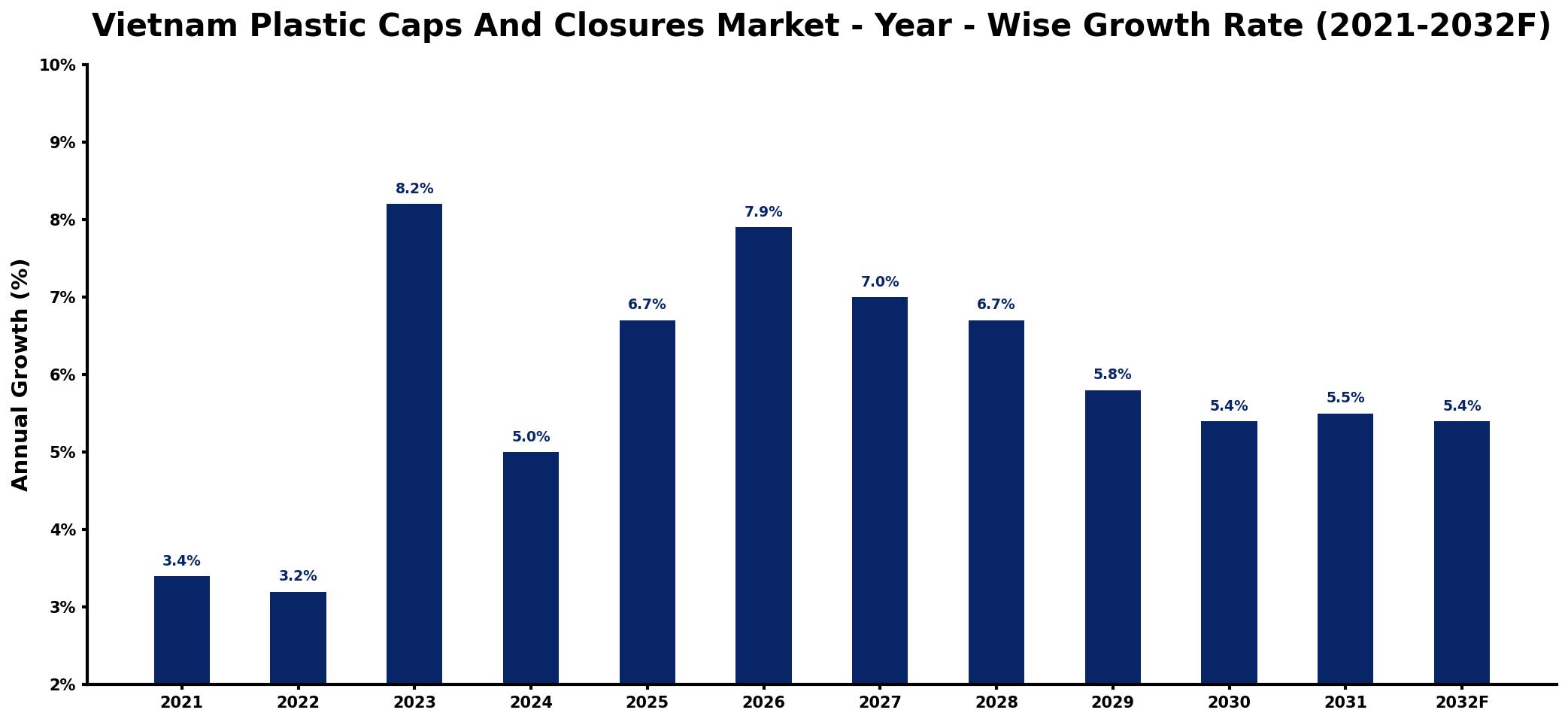 Vietnam Plastic Caps And Closures Market Year-wise Growth Rate and Key Drivers