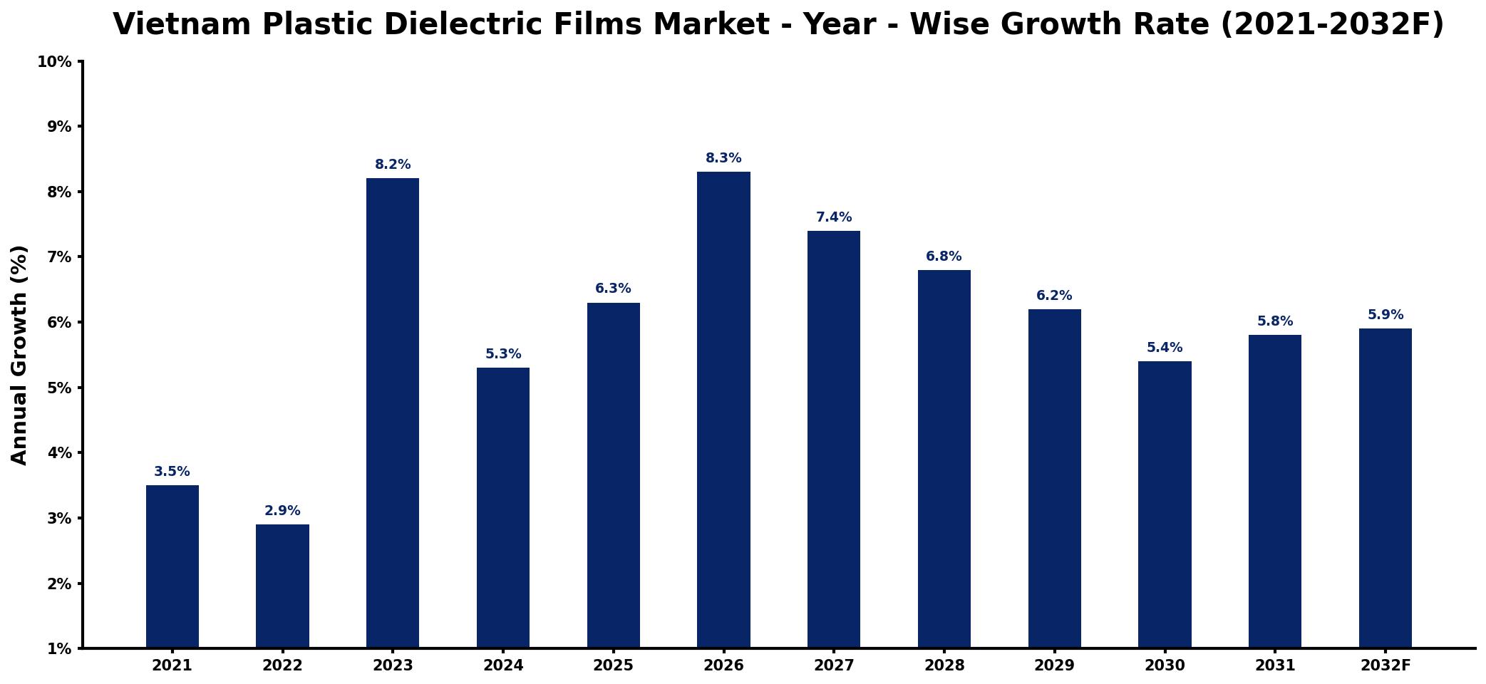 Vietnam Plastic Dielectric Films Market Year-wise Growth Rate and Key Drivers