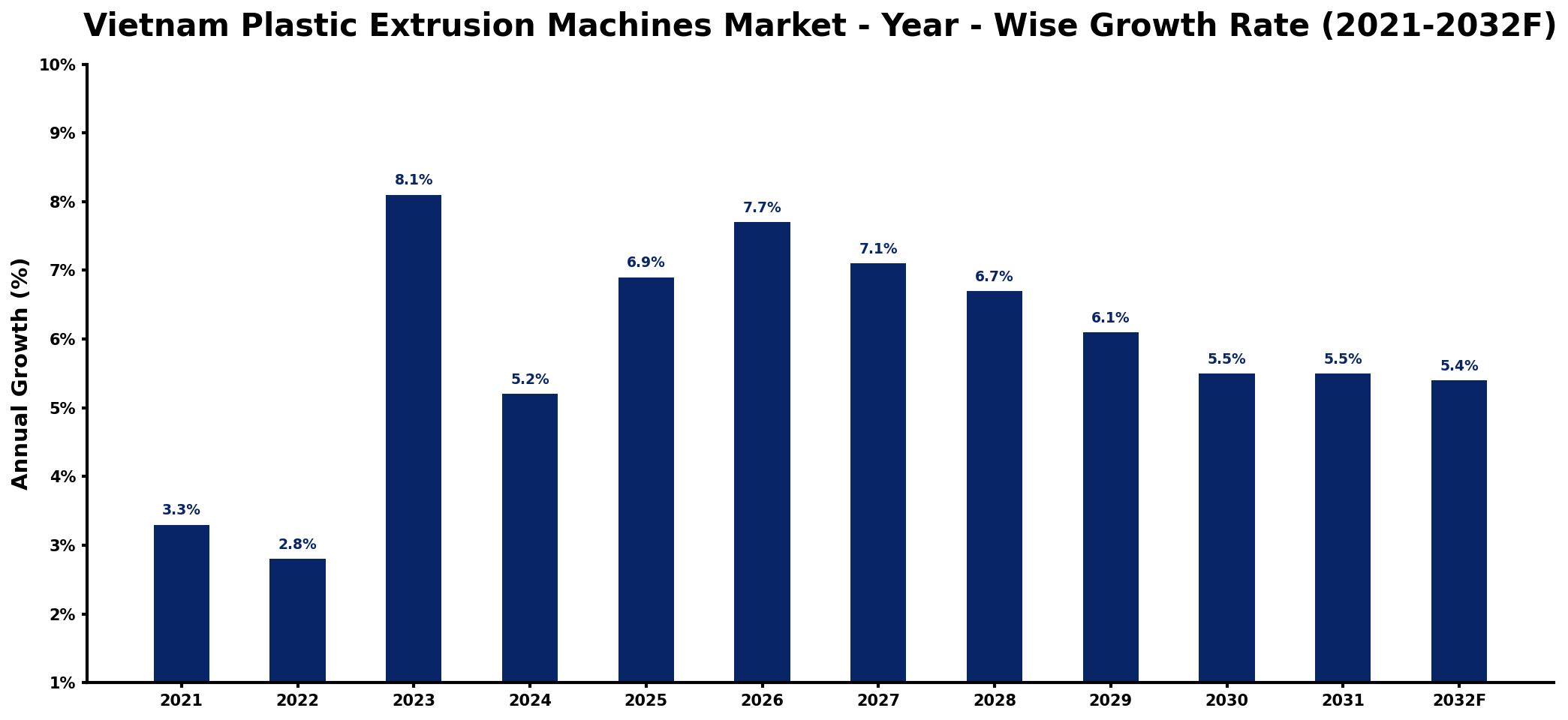 Vietnam Plastic Extrusion Machines Market Year-wise Growth Rate and Key Drivers