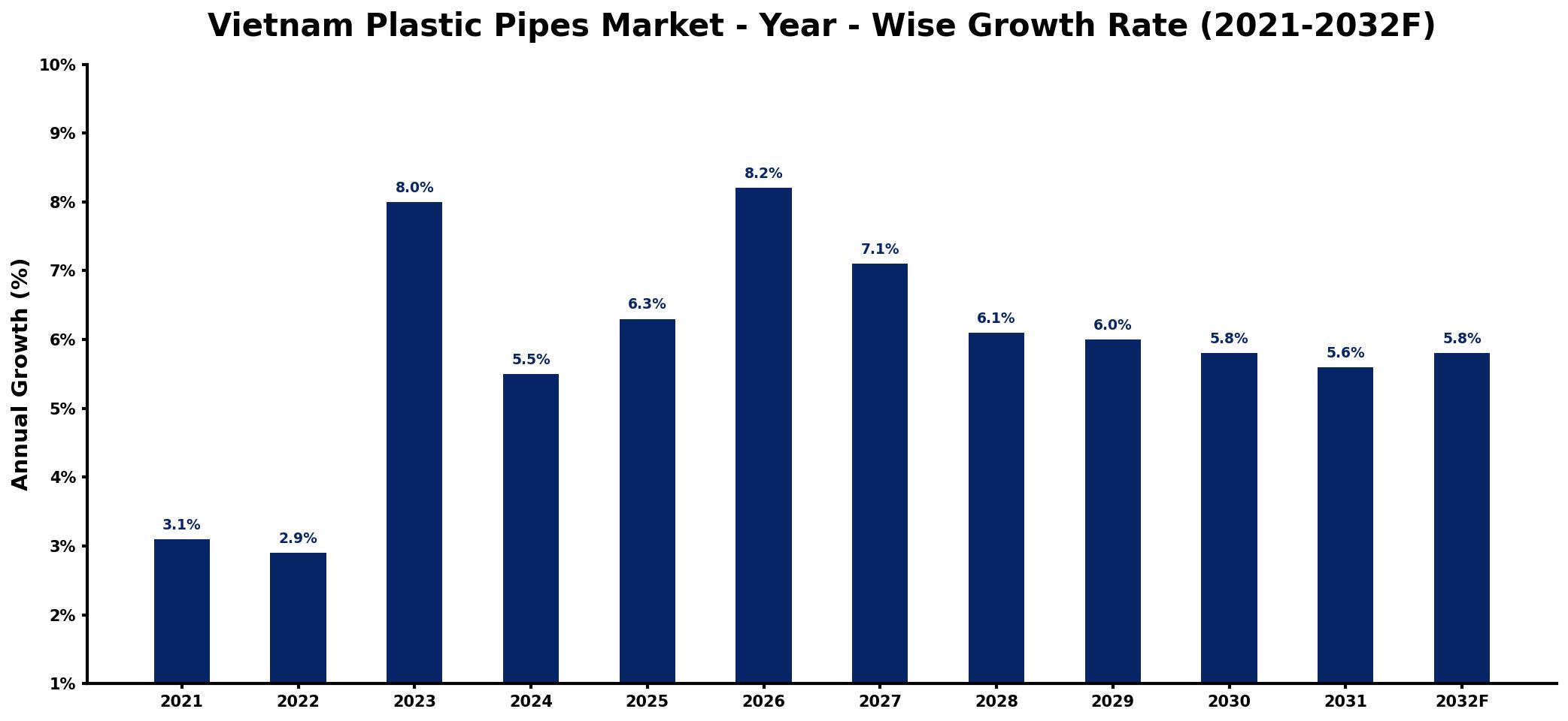 Vietnam Plastic Pipes Market Year-wise Growth Rate and Key Drivers