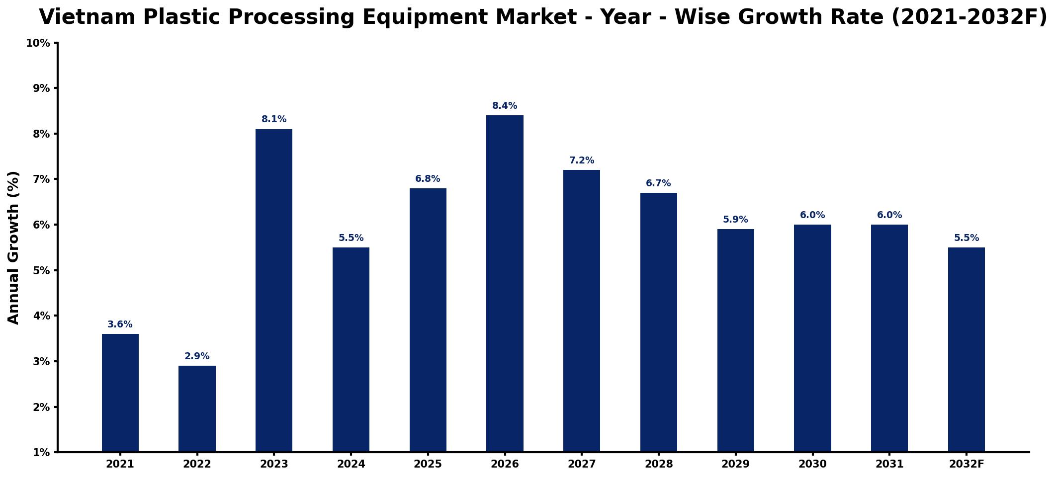 Vietnam Plastic Processing Equipment Market Year-wise Growth Rate and Key Drivers