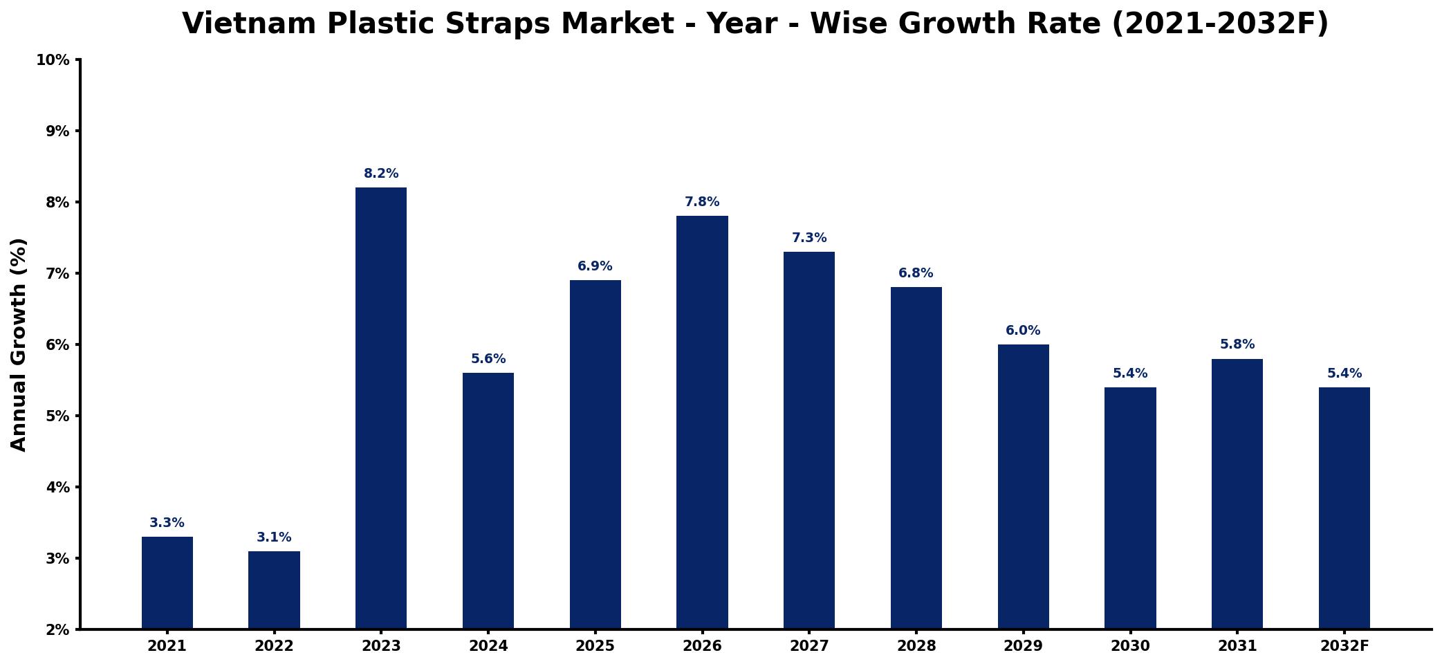 Vietnam Plastic Straps Market Year-wise Growth Rate and Key Drivers