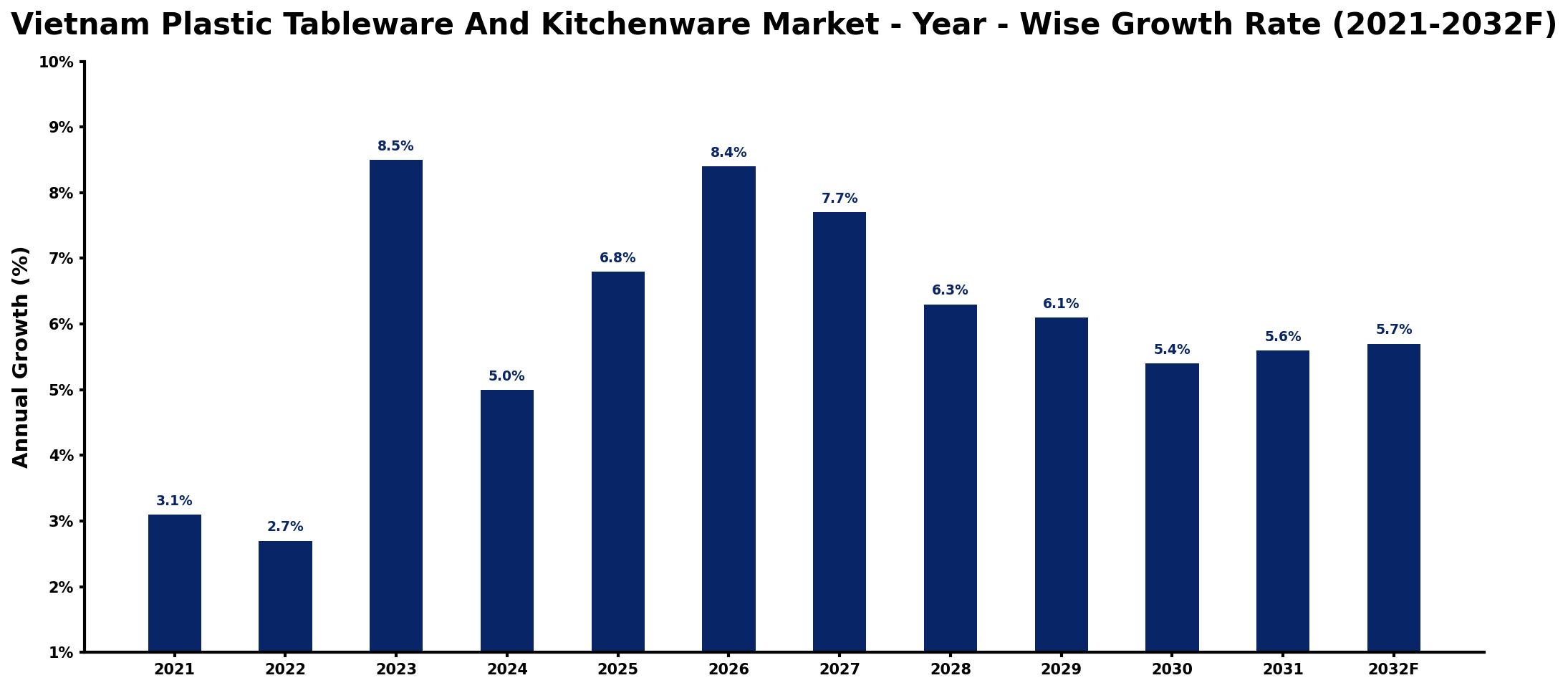 Vietnam Plastic Tableware And Kitchenware Market Year-wise Growth Rate and Key Drivers