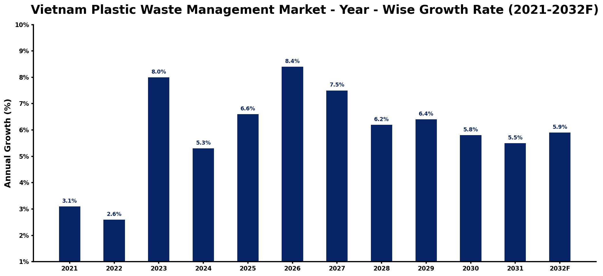 Vietnam Plastic Waste Management Market Year-wise Growth Rate and Key Drivers