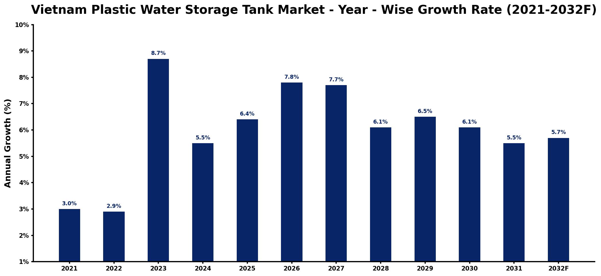 Vietnam Plastic Water Storage Tank Market Year-wise Growth Rate and Key Drivers